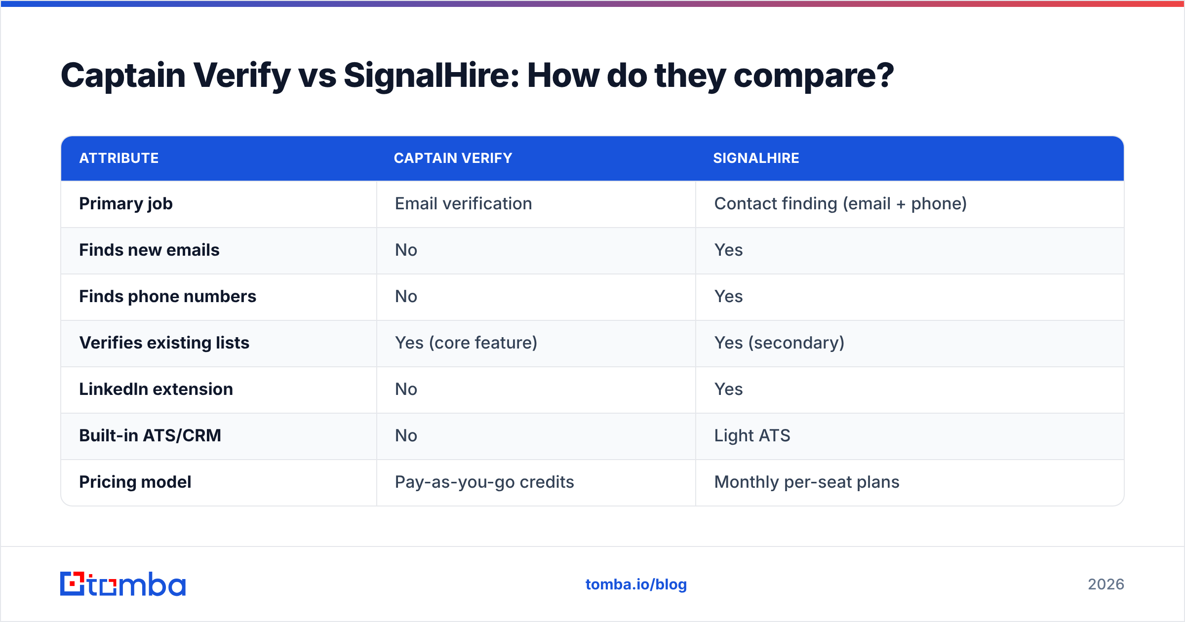 Diagram: Captain Verify vs SignalHire: How do they compare