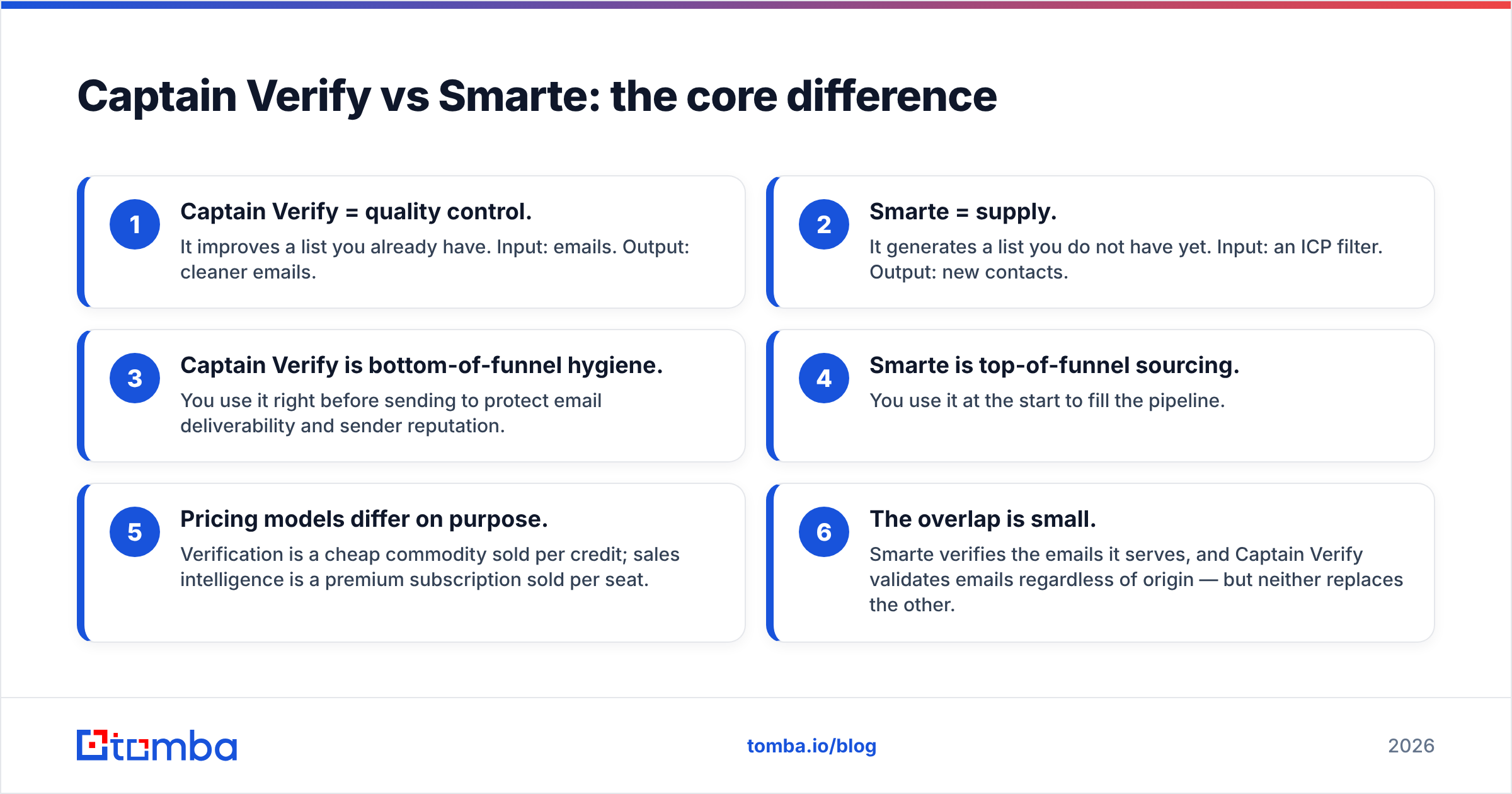 Diagram: Captain Verify vs Smarte: the core difference