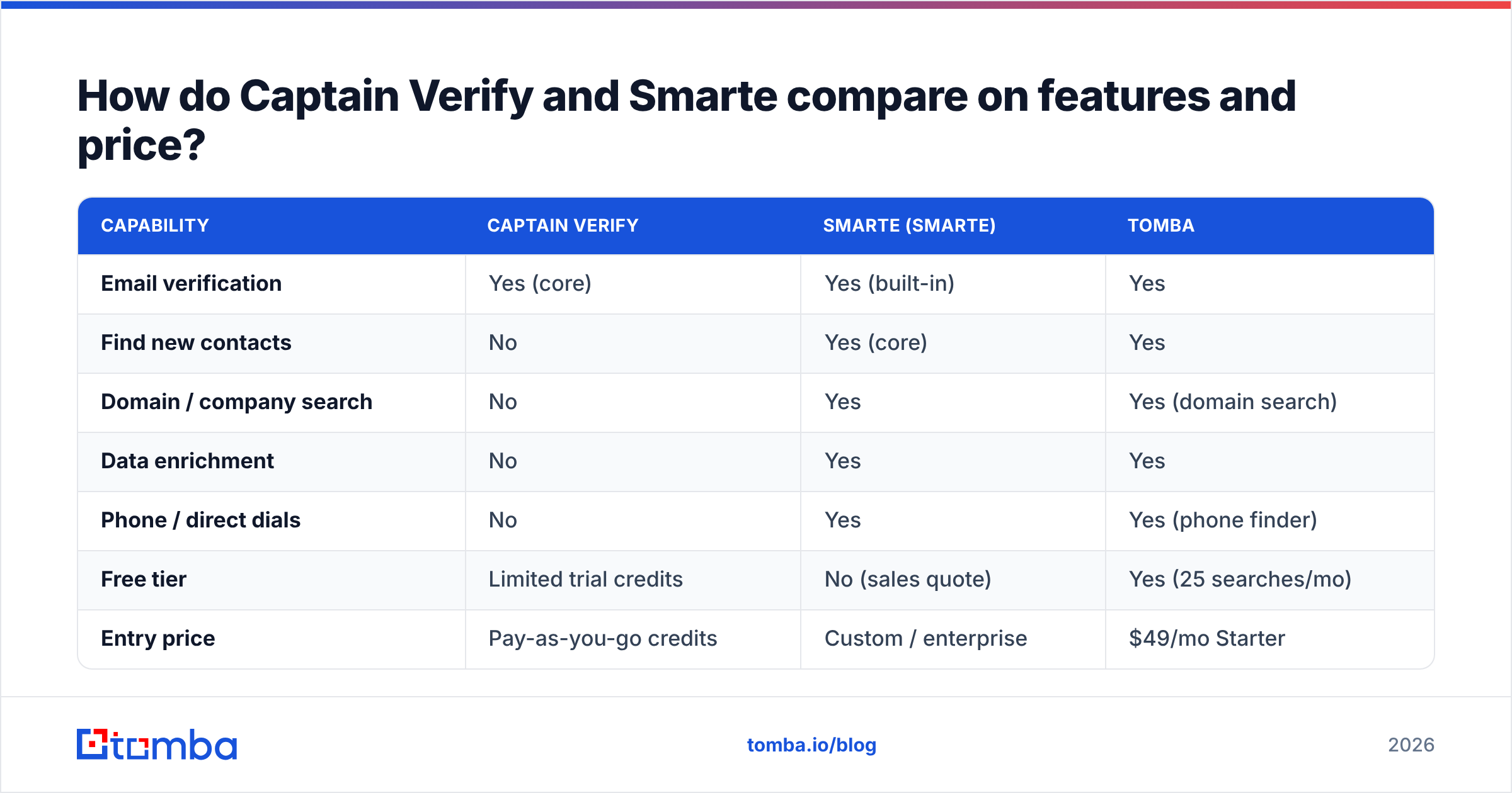 Diagram: How do Captain Verify and Smarte compare on features and price