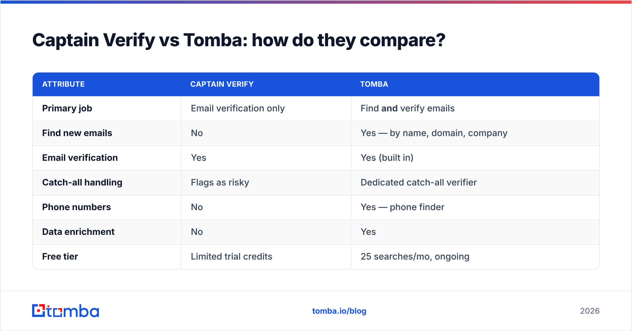 Diagram: Captain Verify vs Tomba: how do they compare