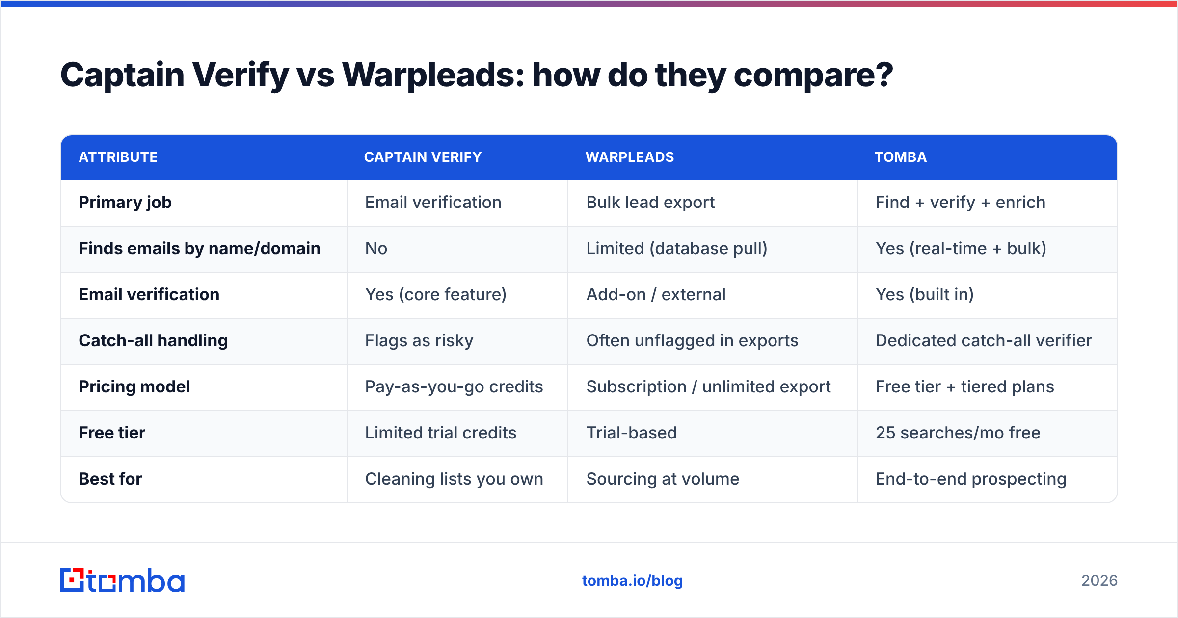 Diagram: Captain Verify vs Warpleads: how do they compare
