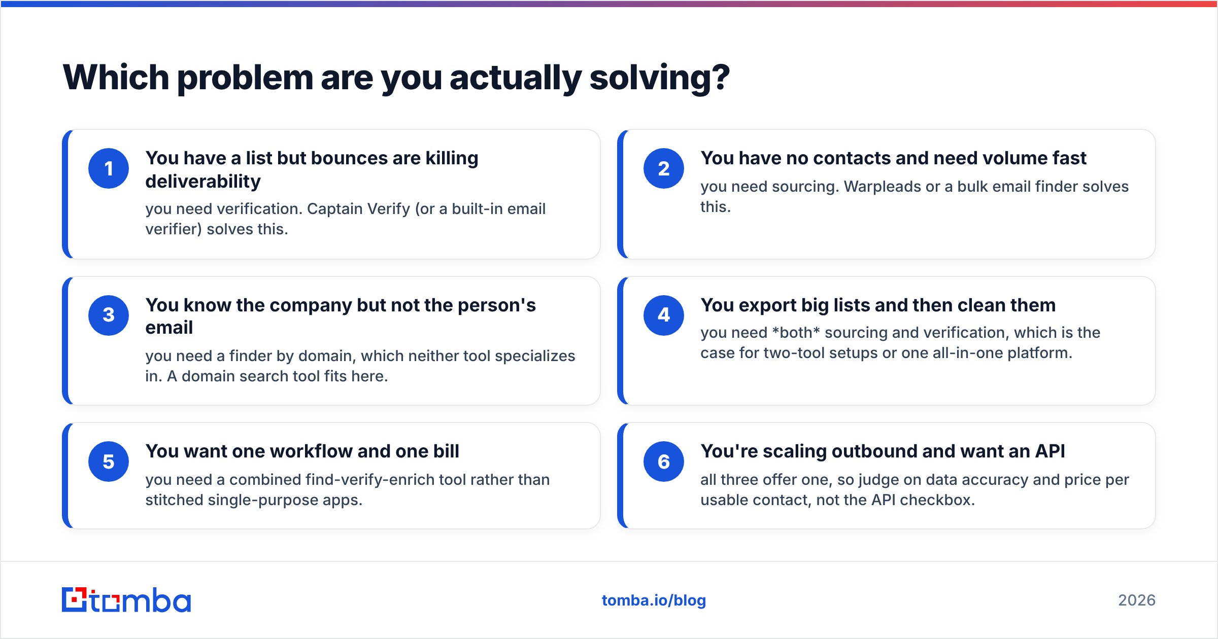 Diagram: Which problem are you actually solving