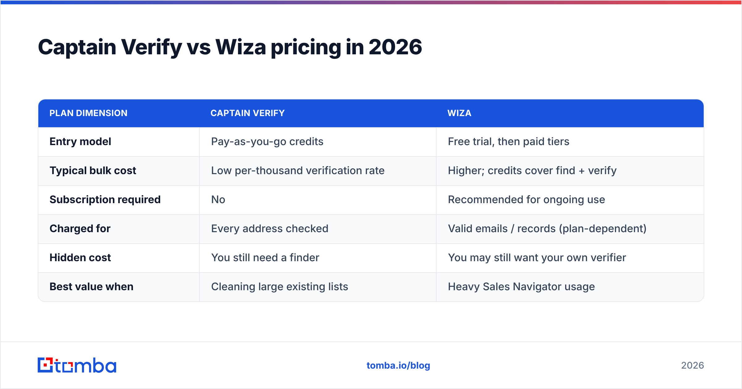 Diagram: Captain Verify vs Wiza pricing in 2026