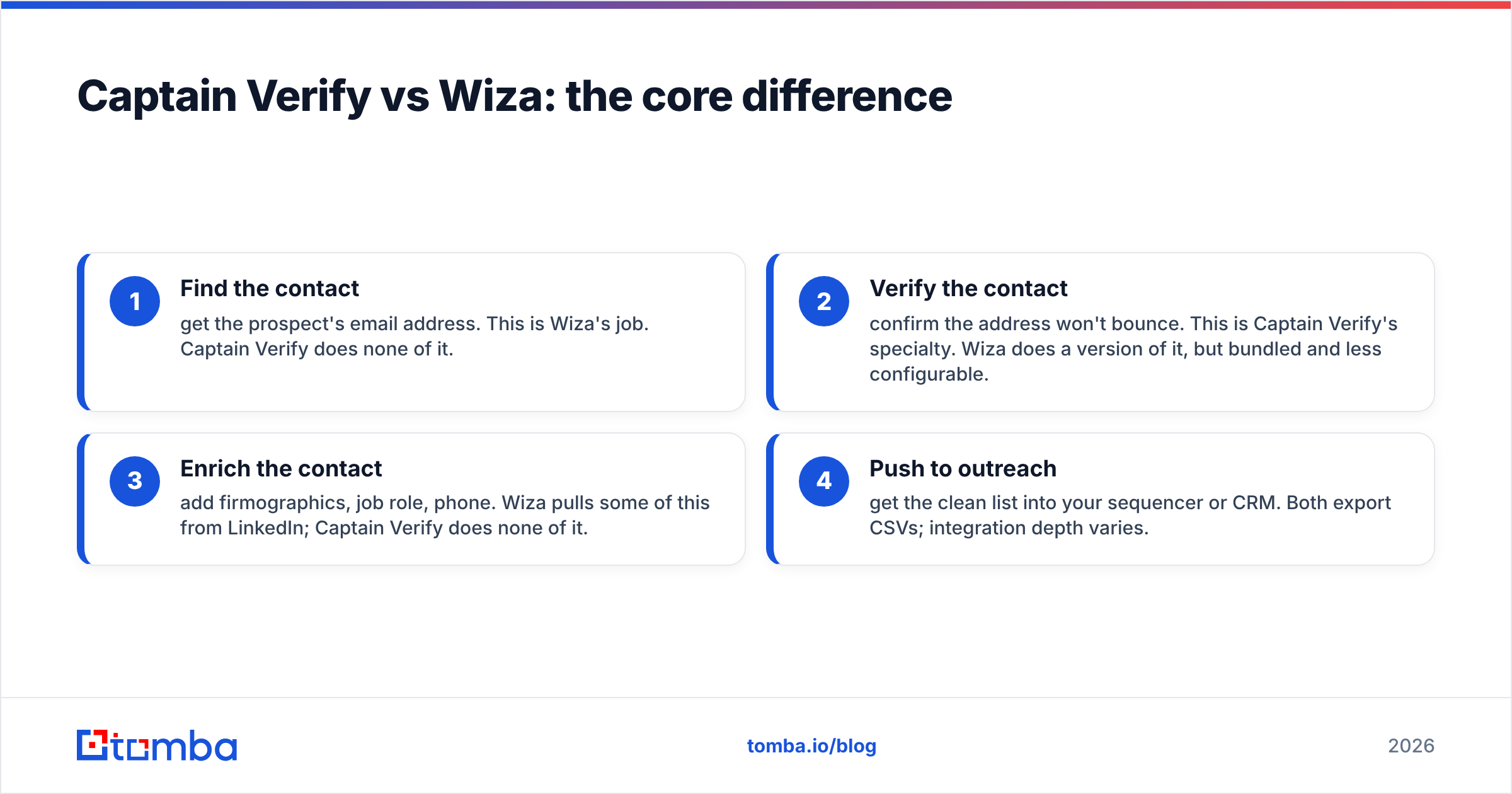 Diagram: Captain Verify vs Wiza: the core difference