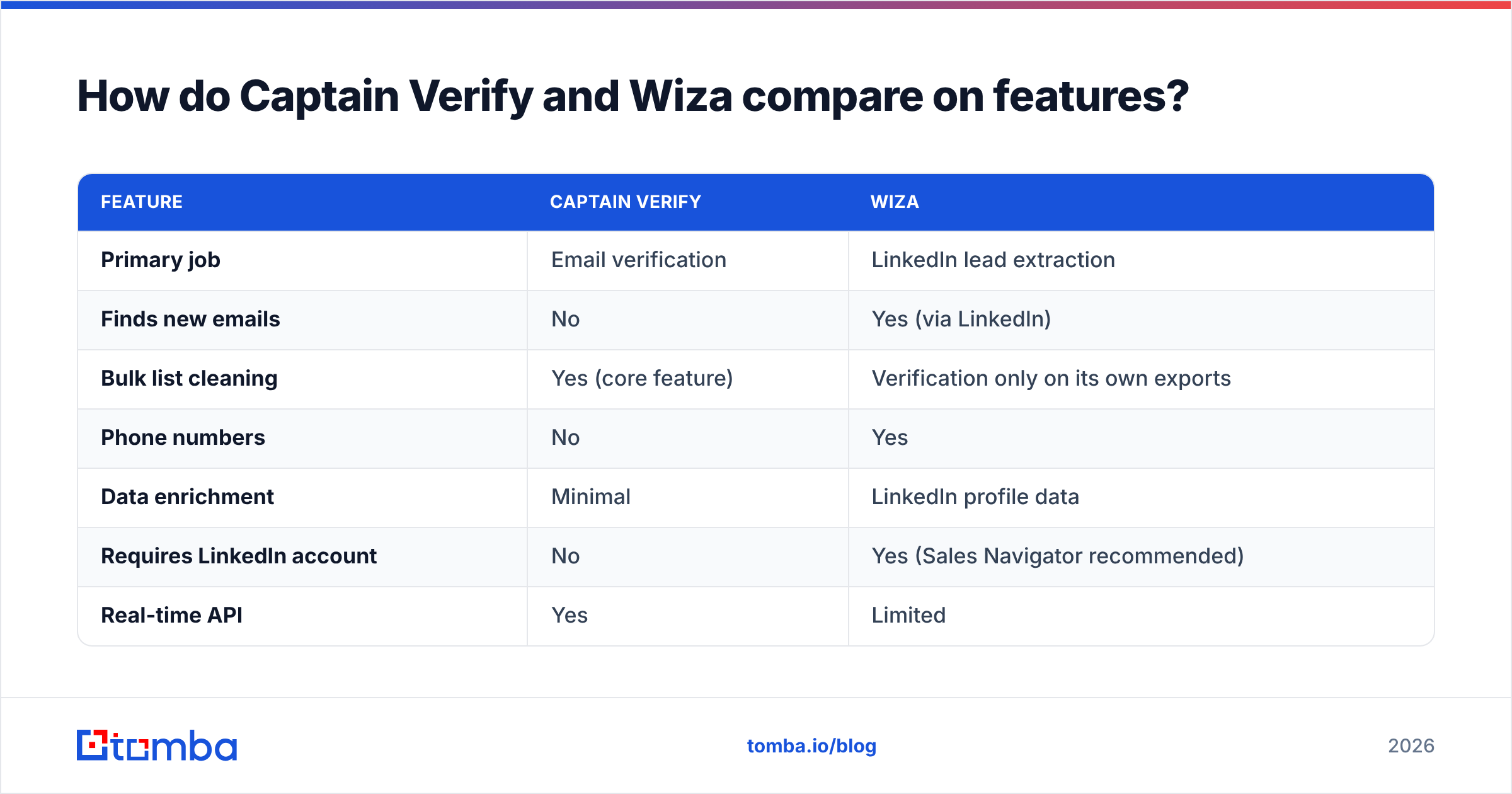 Diagram: How do Captain Verify and Wiza compare on features