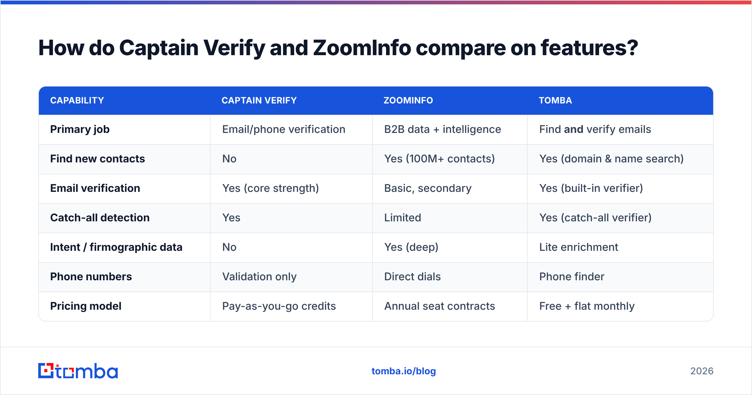 Diagram: How do Captain Verify and ZoomInfo compare on features