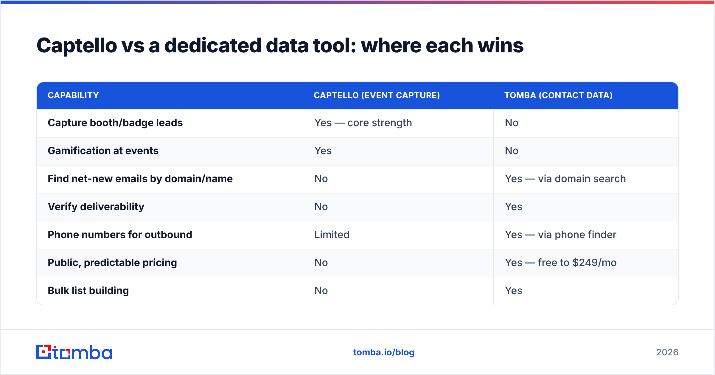 Diagram: Captello vs a dedicated data tool: where each wins