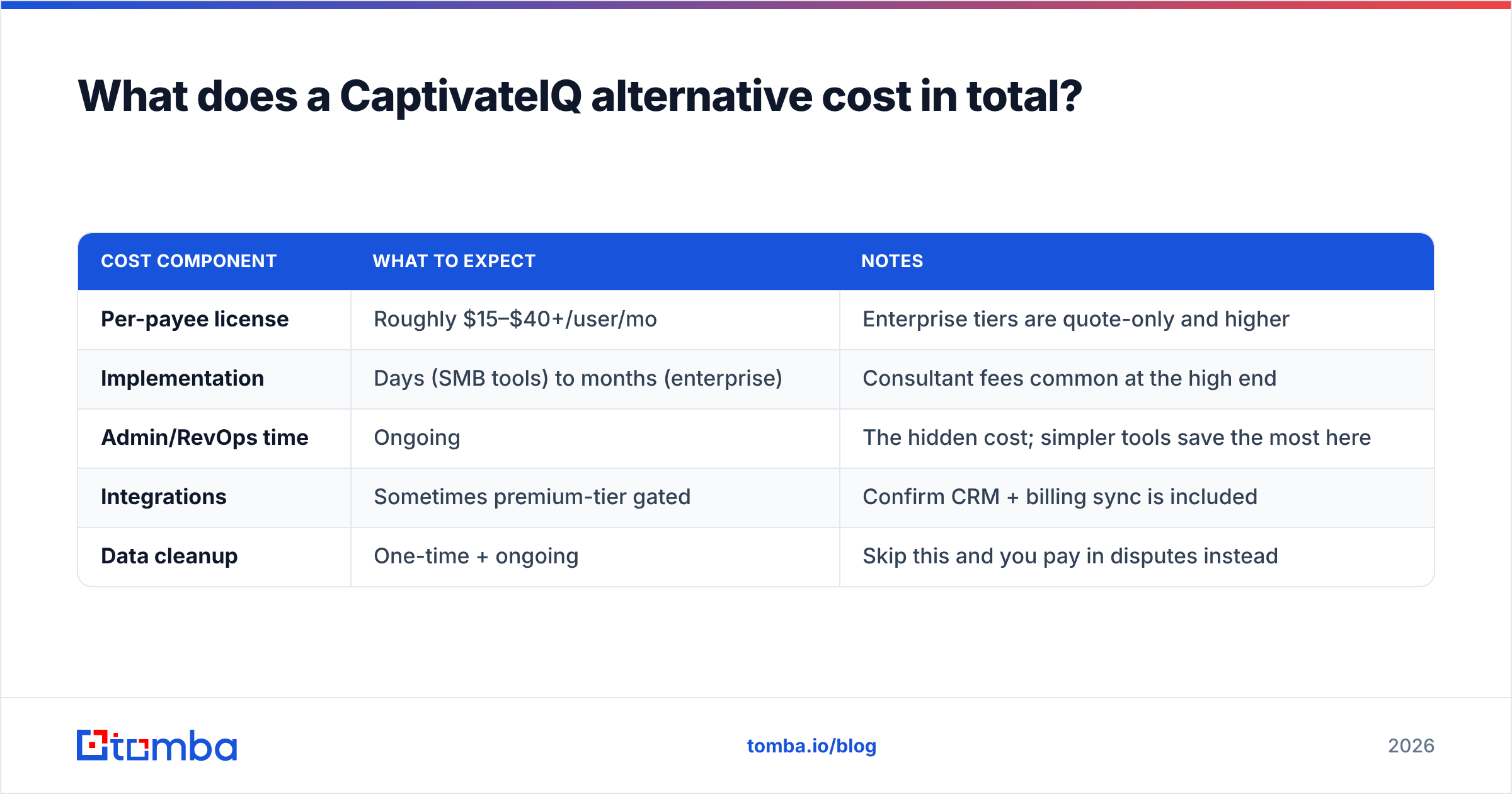 Diagram: What does a CaptivateIQ alternative cost in total