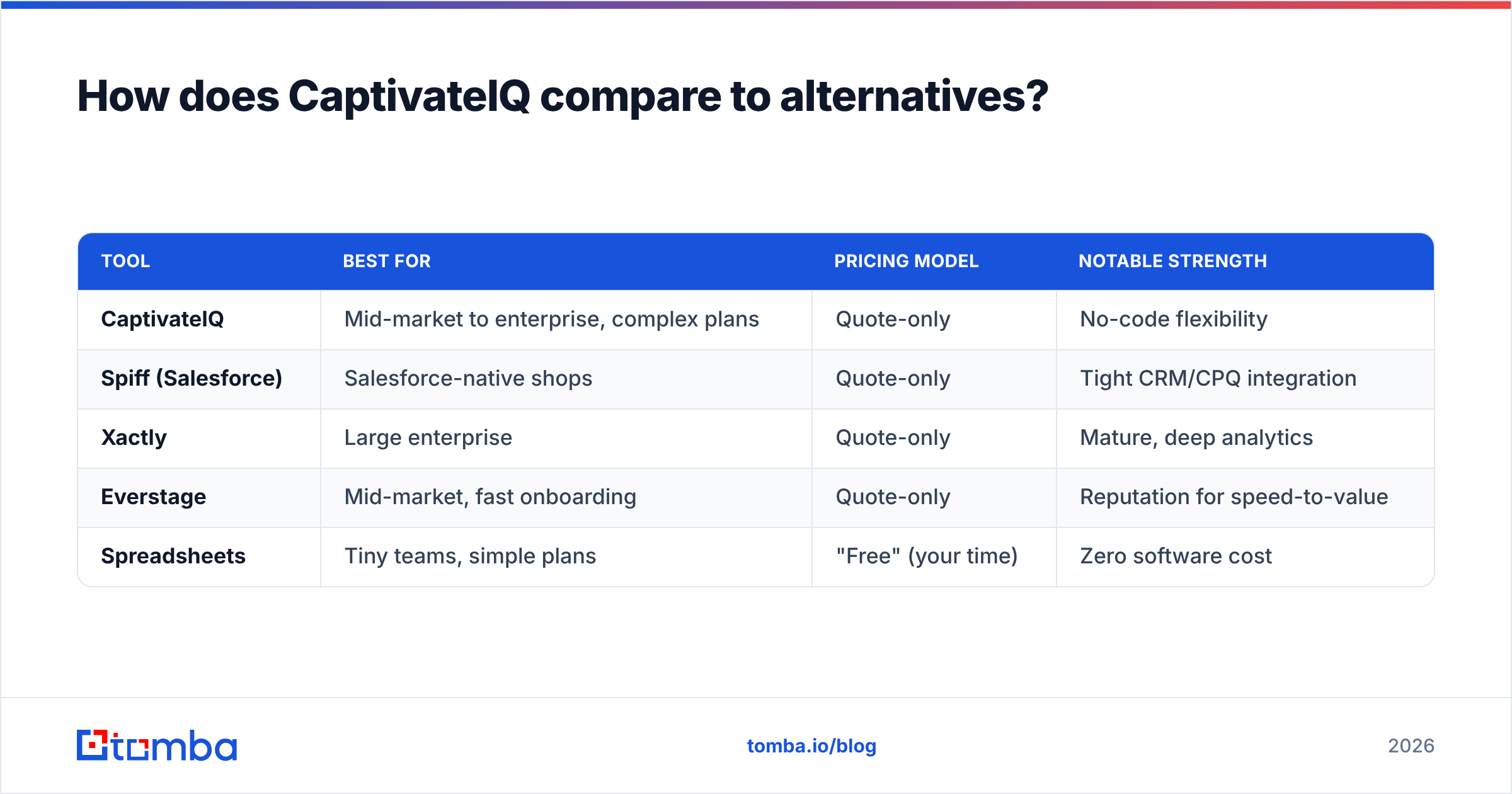 Diagram: How does CaptivateIQ compare to alternatives