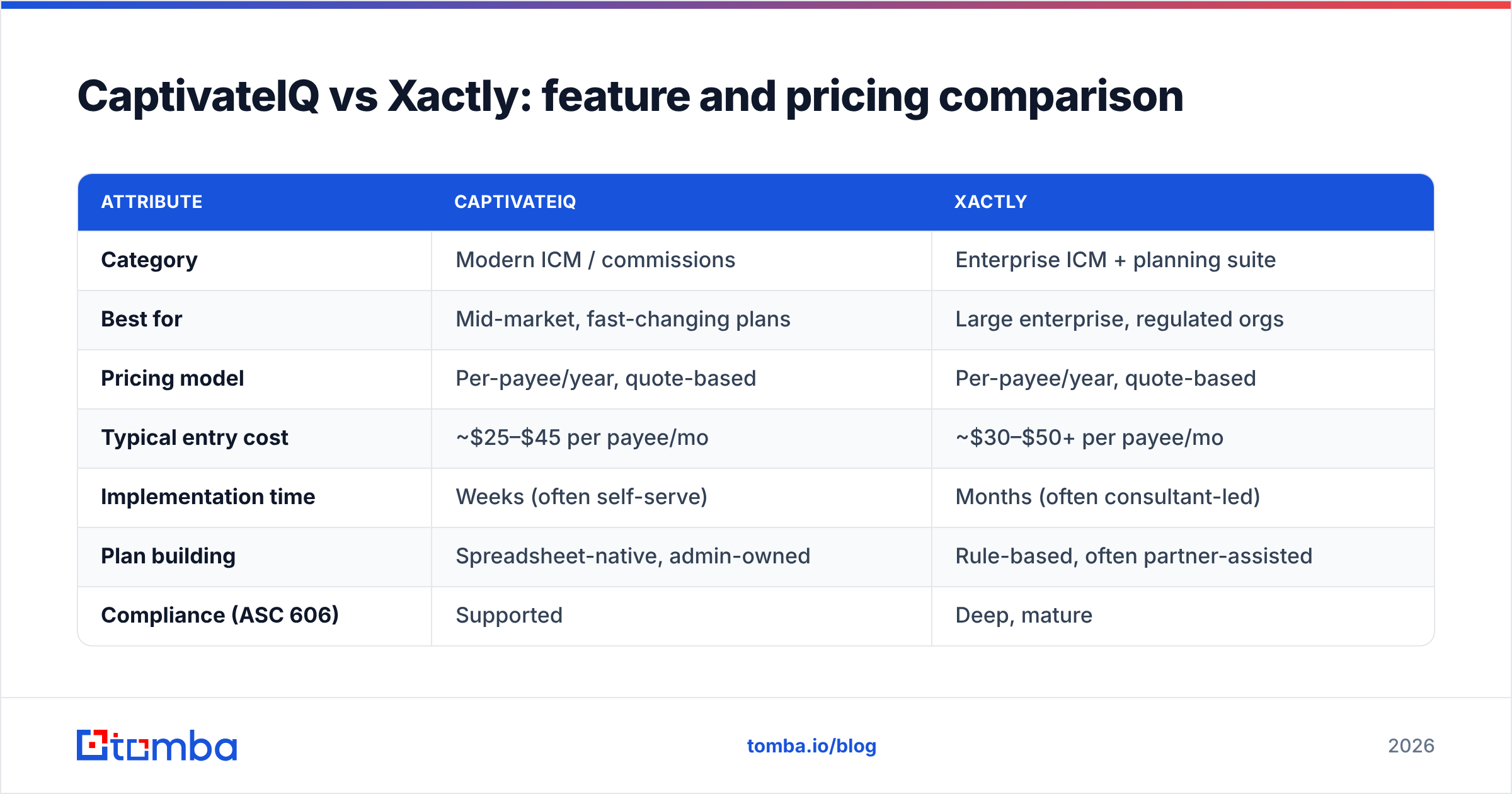 Diagram: CaptivateIQ vs Xactly: feature and pricing comparison