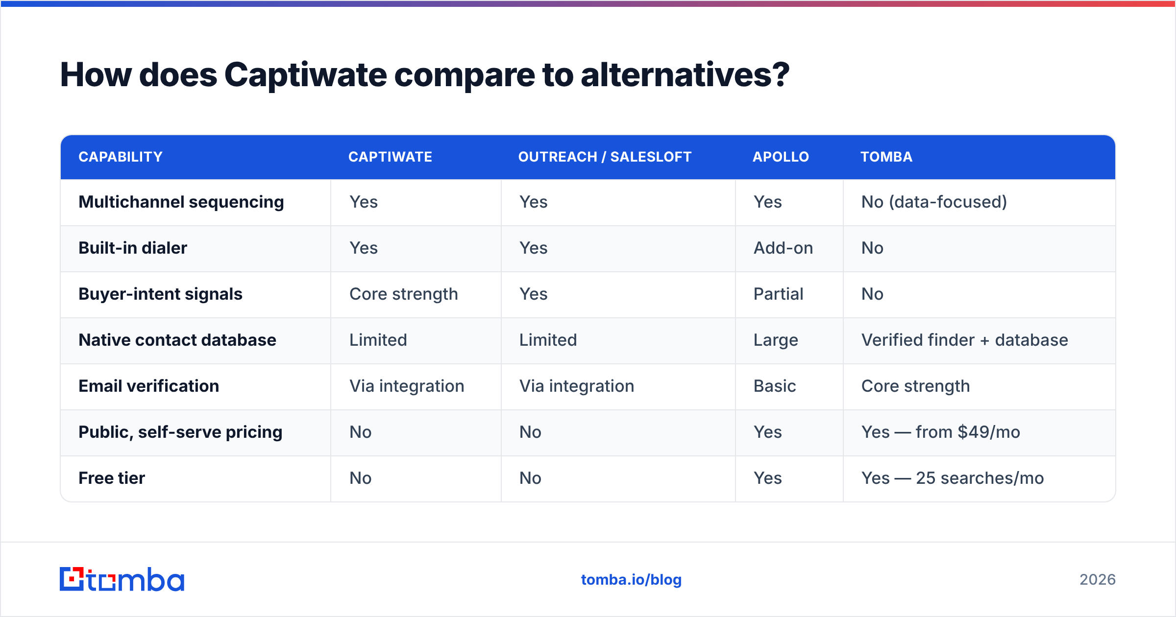 Diagram: How does Captiwate compare to alternatives