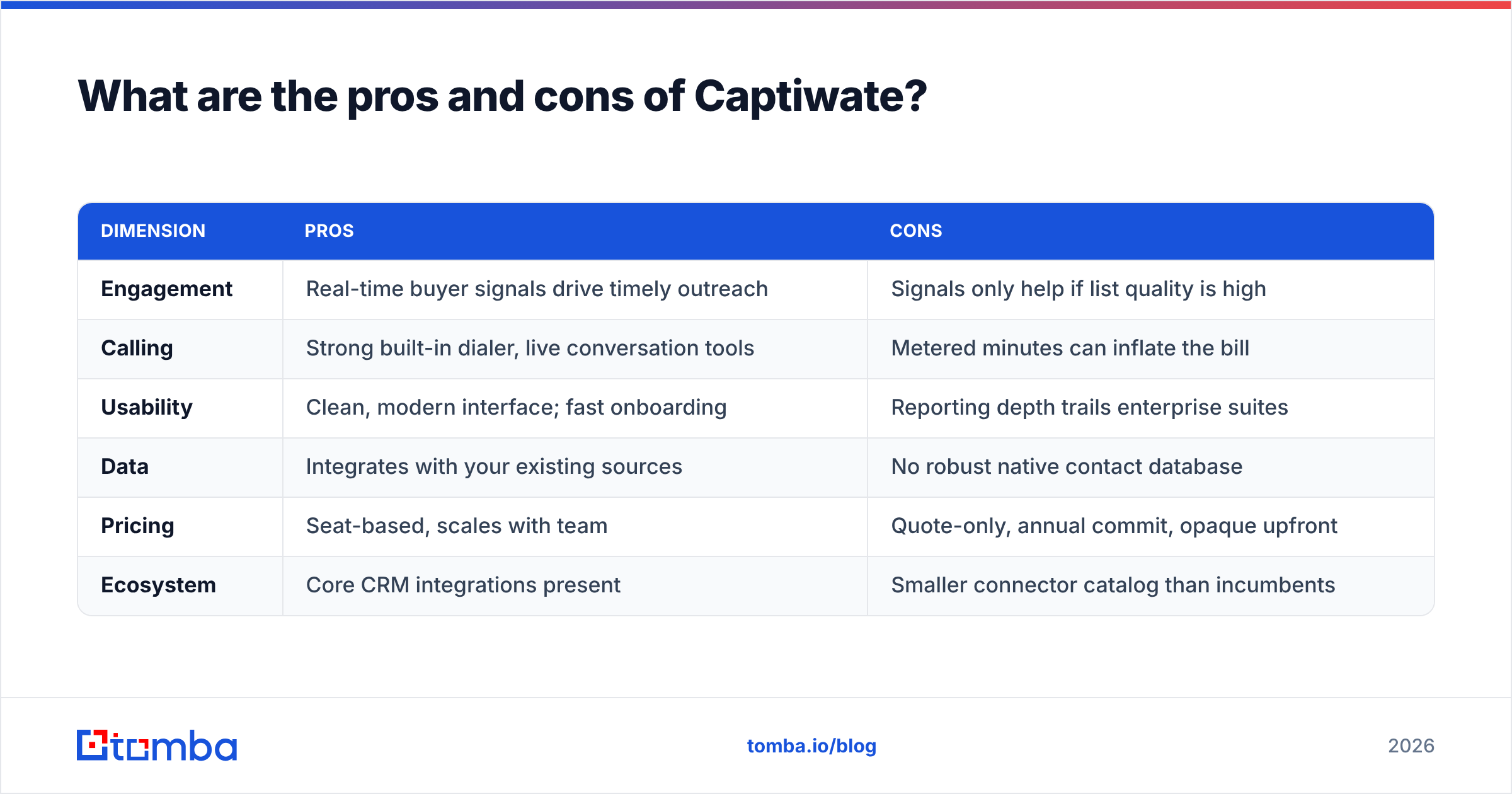 Diagram: What are the pros and cons of Captiwate