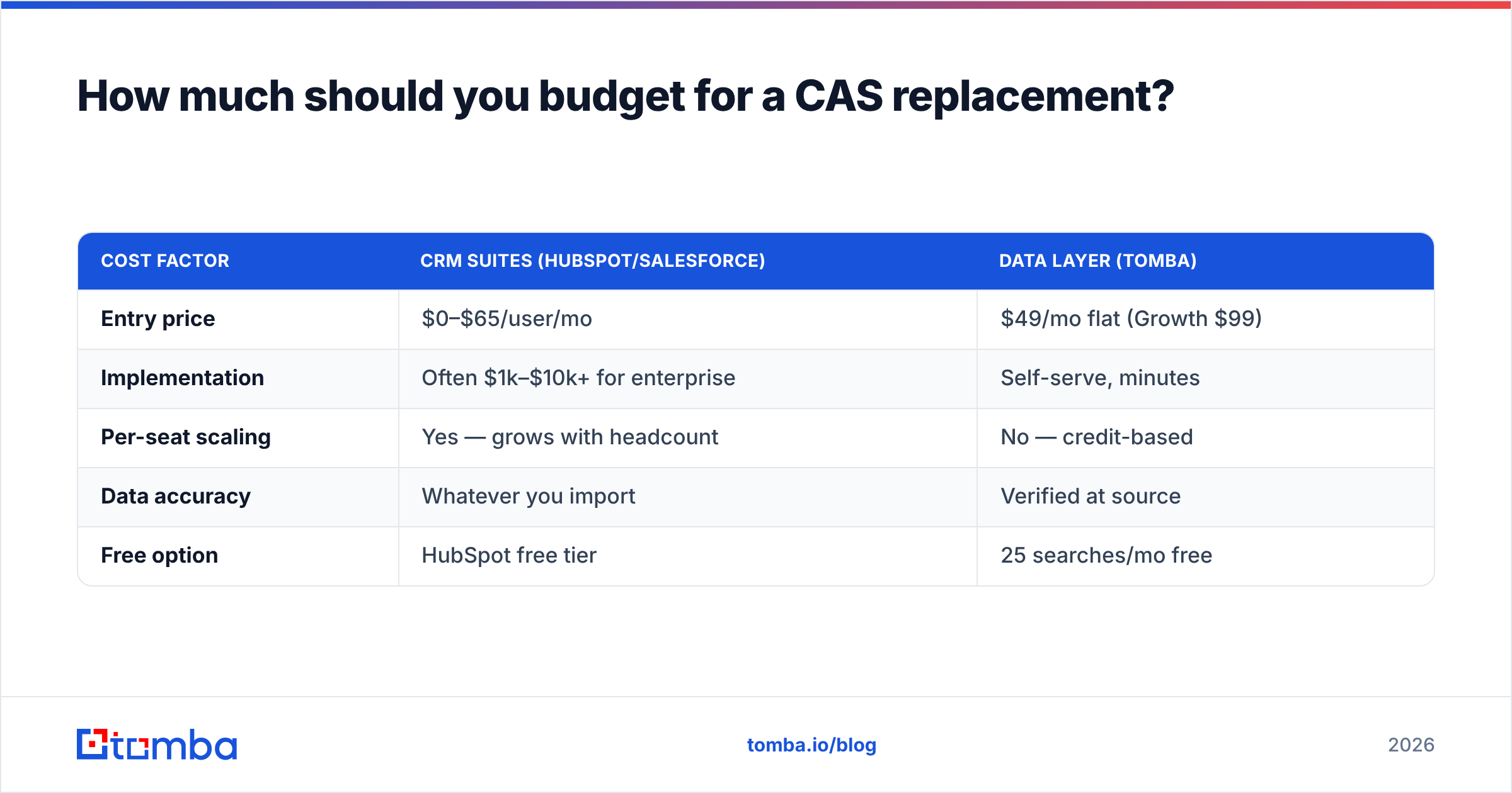 Diagram: How much should you budget for a CAS replacement
