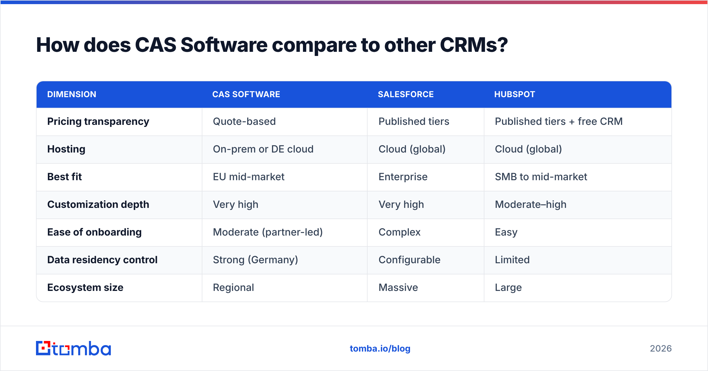 Diagram: How does CAS Software compare to other CRMs