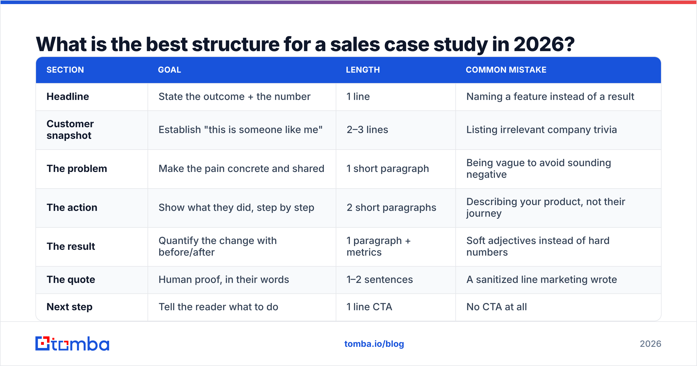 Diagram: What is the best structure for a sales case study in 2026