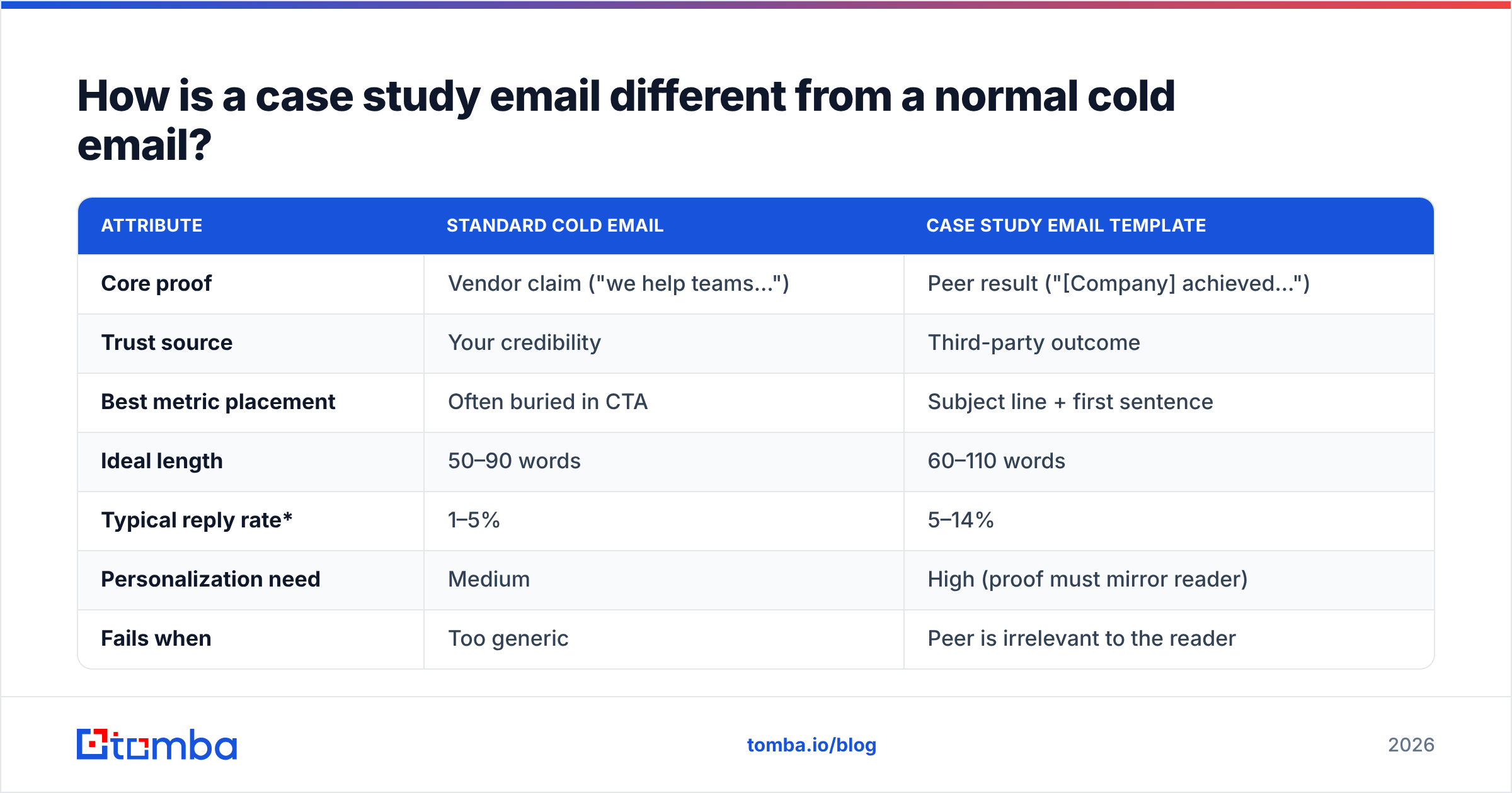 Diagram: How is a case study email different from a normal cold email