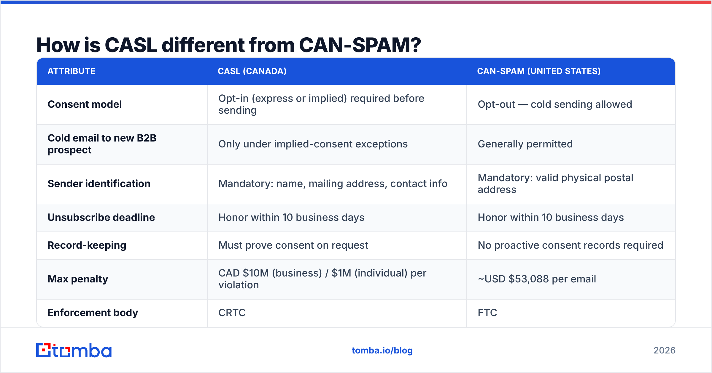 Diagram: How is CASL different from CAN-SPAM