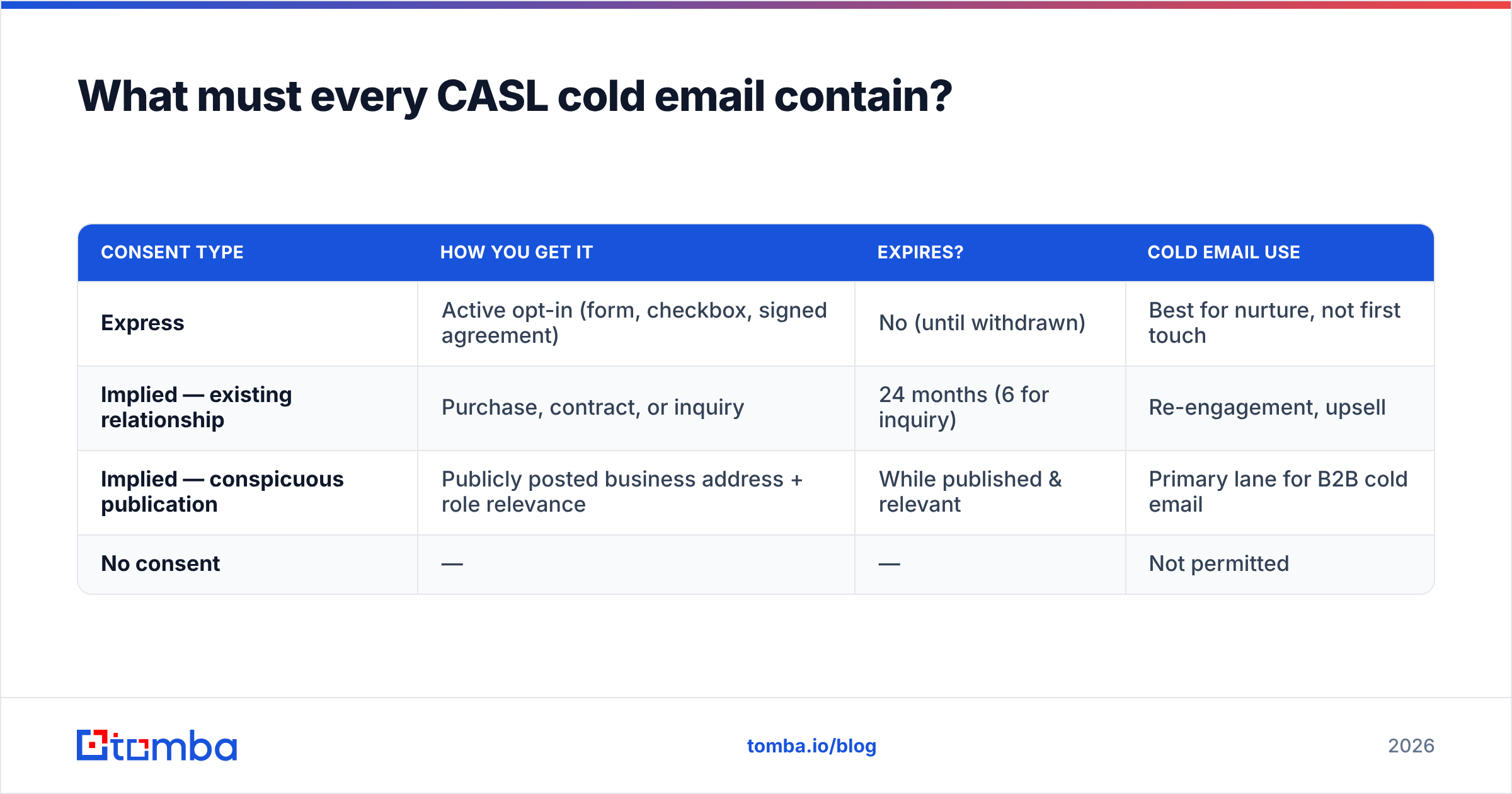 Diagram: What must every CASL cold email contain