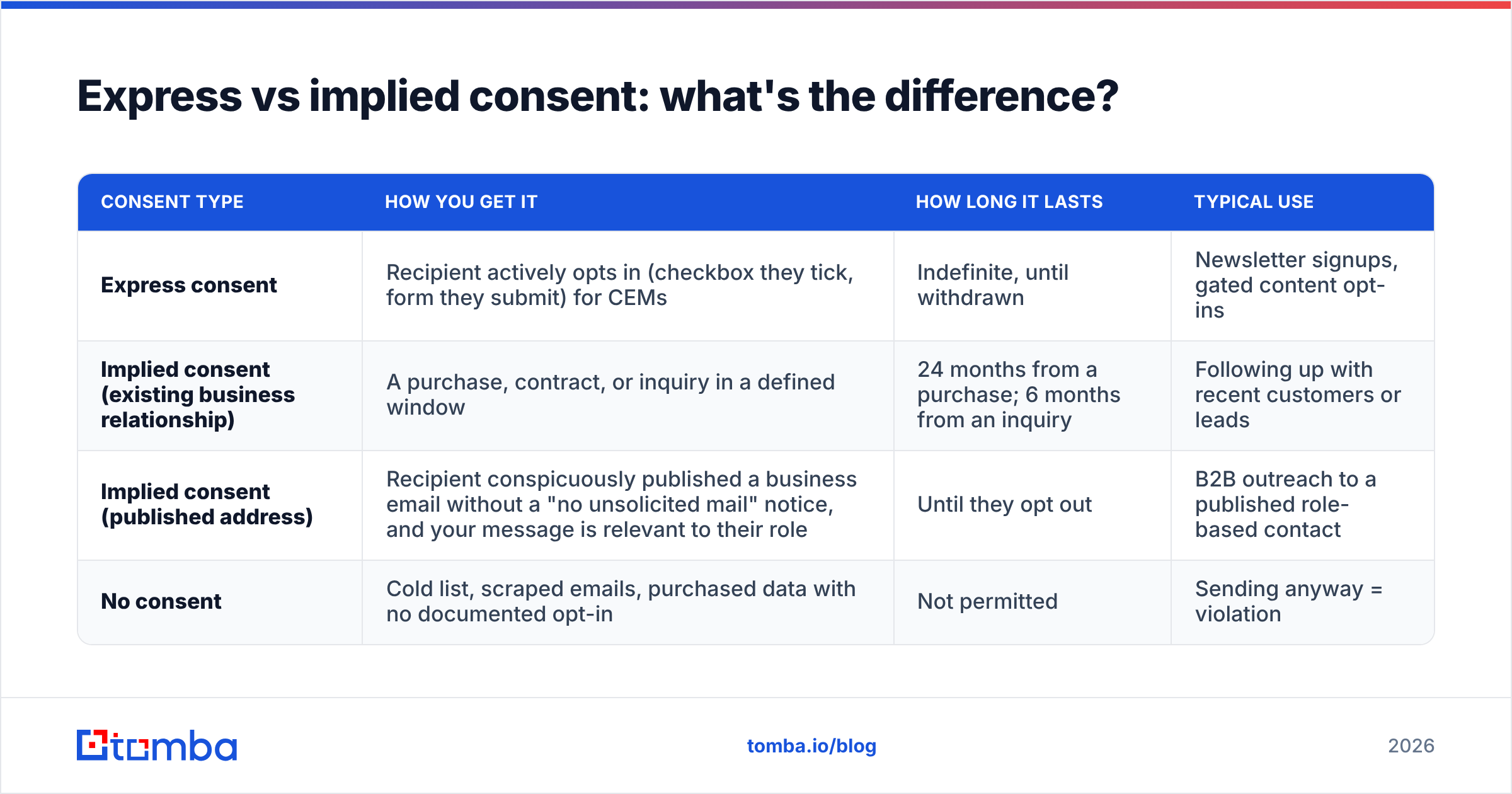 Diagram: Express vs implied consent: what's the difference