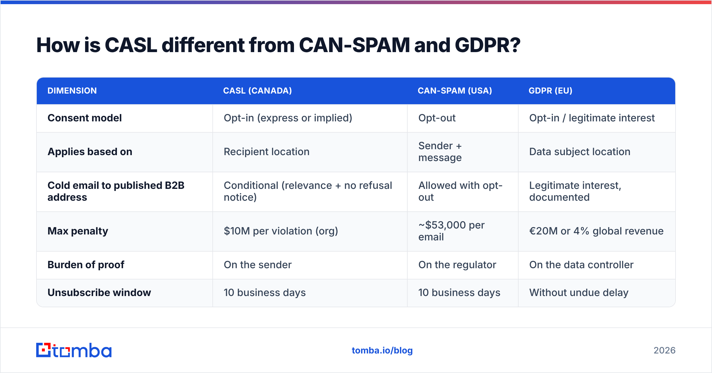 Diagram: How is CASL different from CAN-SPAM and GDPR