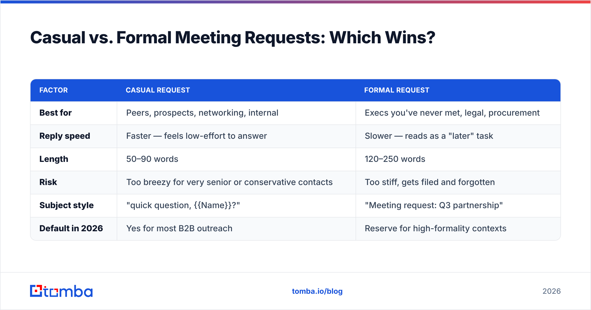 Diagram: Casual vs. Formal Meeting Requests: Which Wins