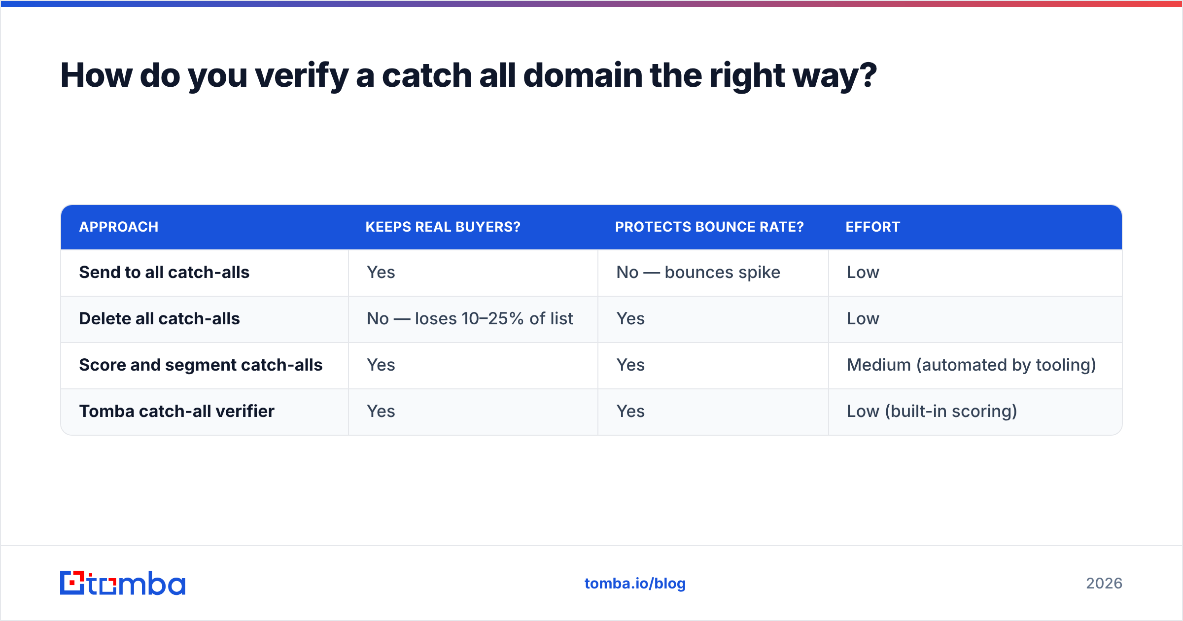 Diagram: How do you verify a catch all domain the right way