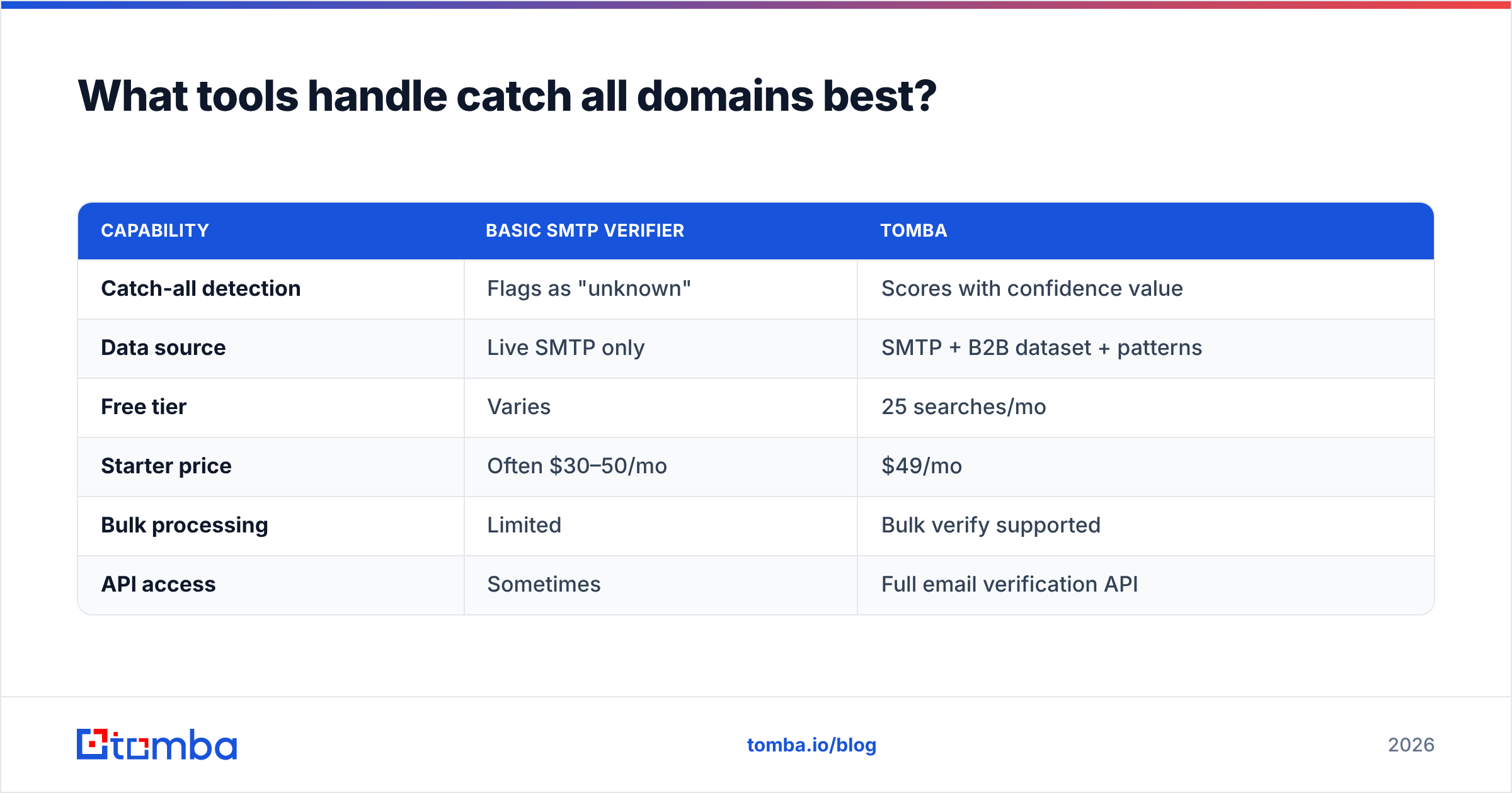 Diagram: What tools handle catch all domains best