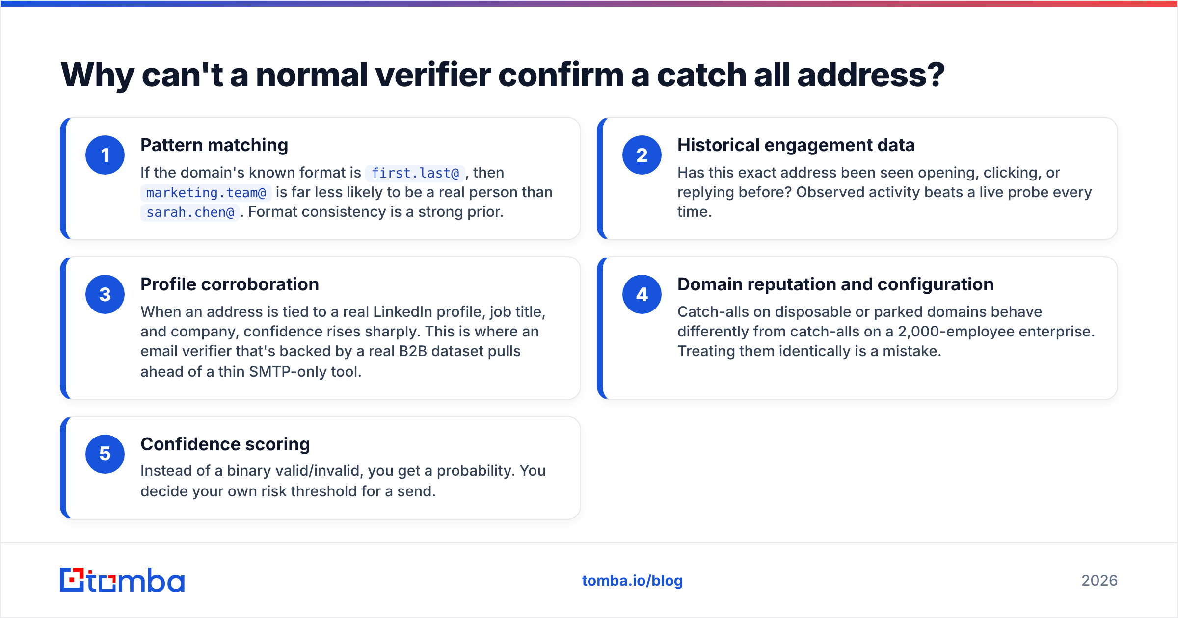 Diagram: Why can't a normal verifier confirm a catch all address