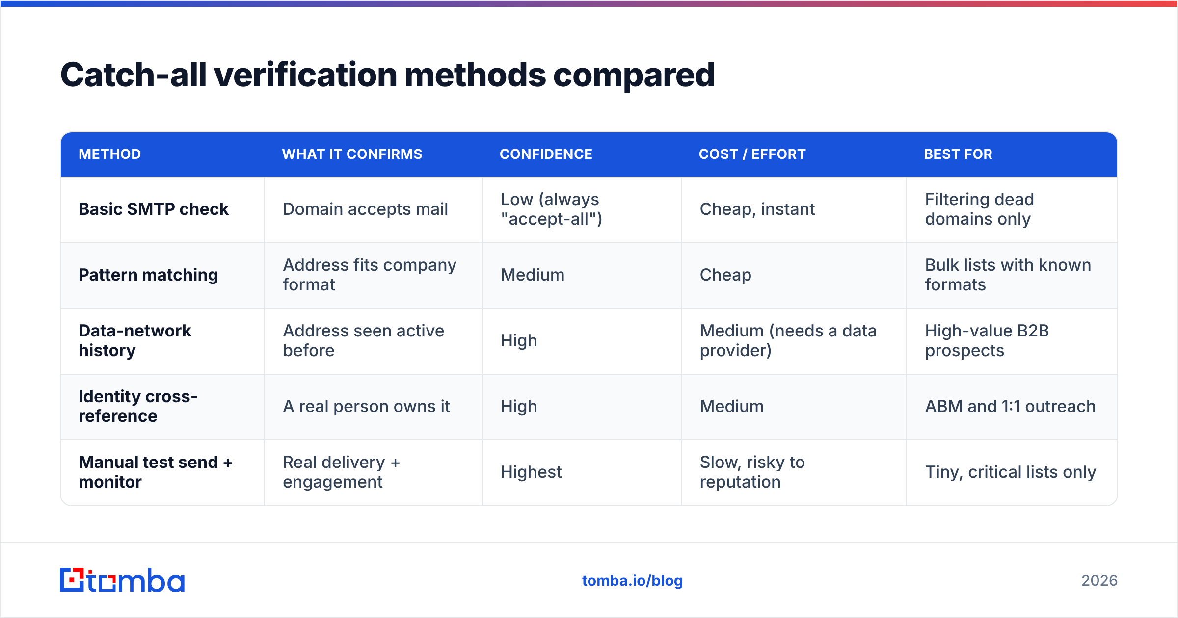 Diagram: Catch-all verification methods compared
