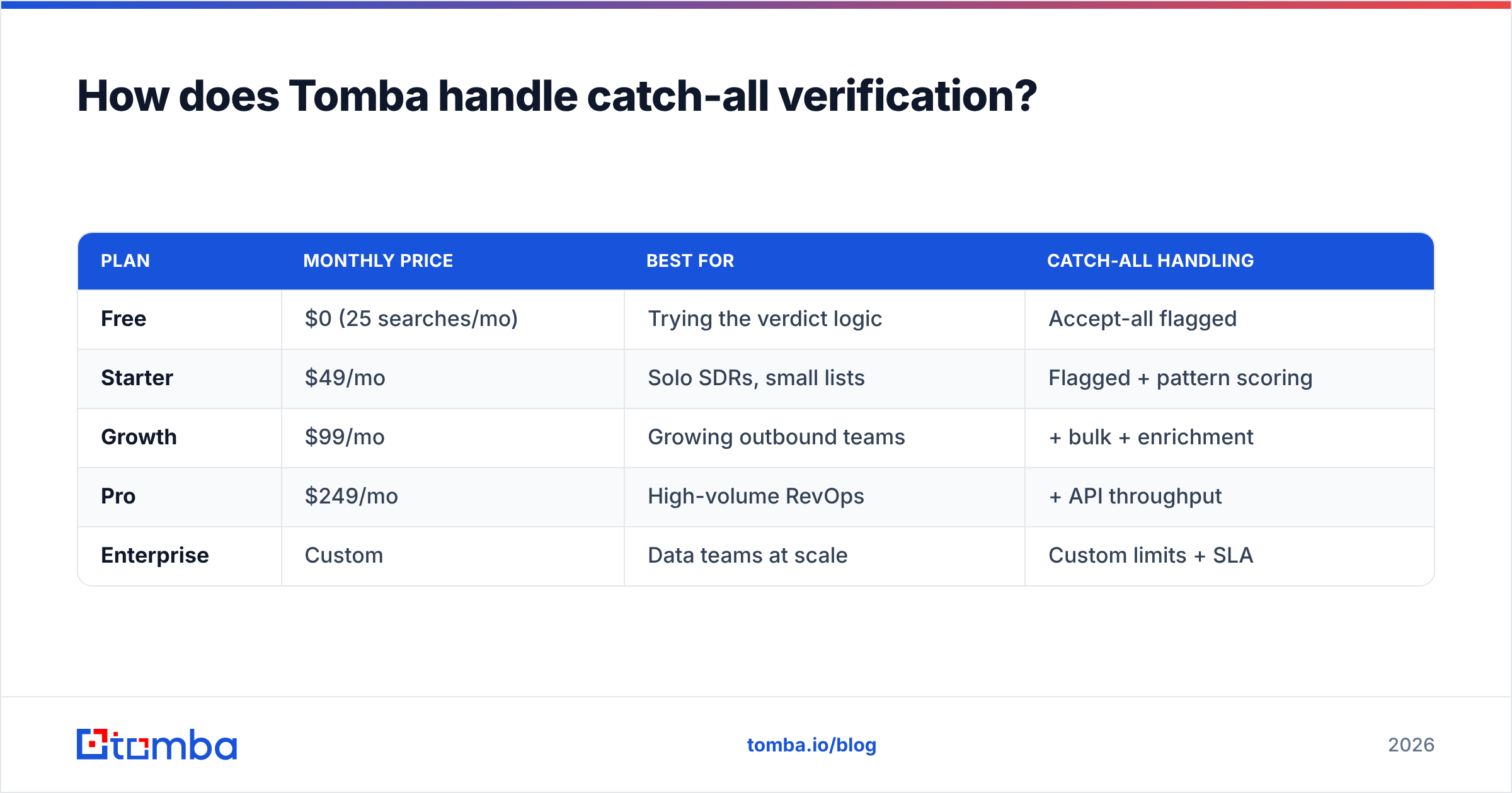 Diagram: How does Tomba handle catch-all verification