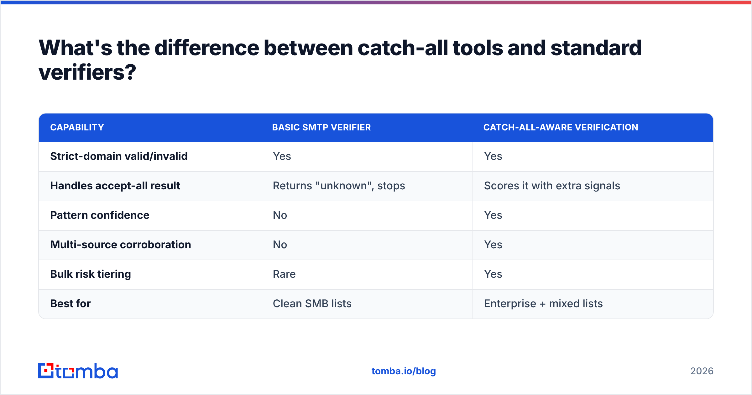 Diagram: What's the difference between catch-all tools and standard verifiers