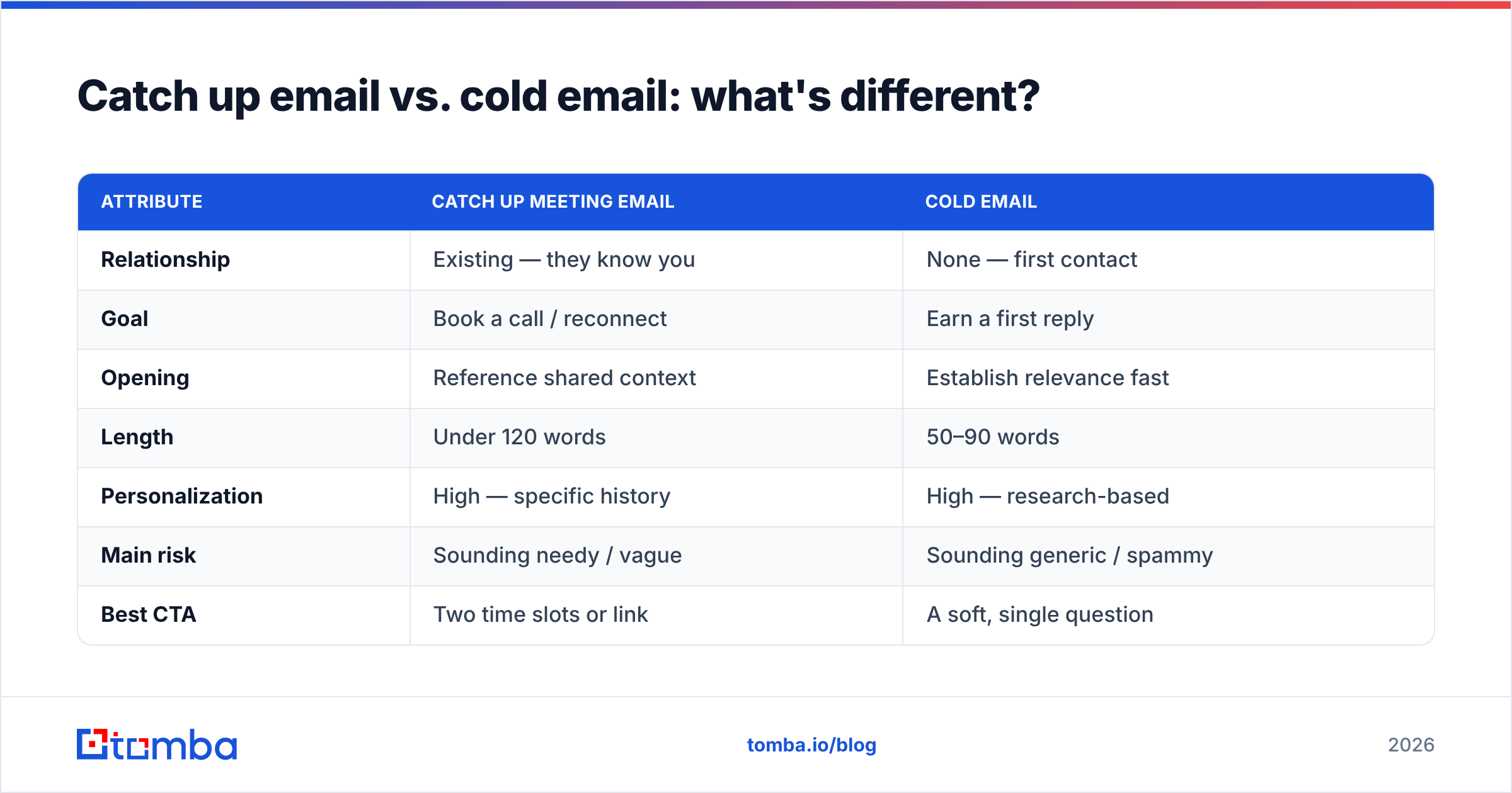 Diagram: Catch up email vs. cold email: what's different