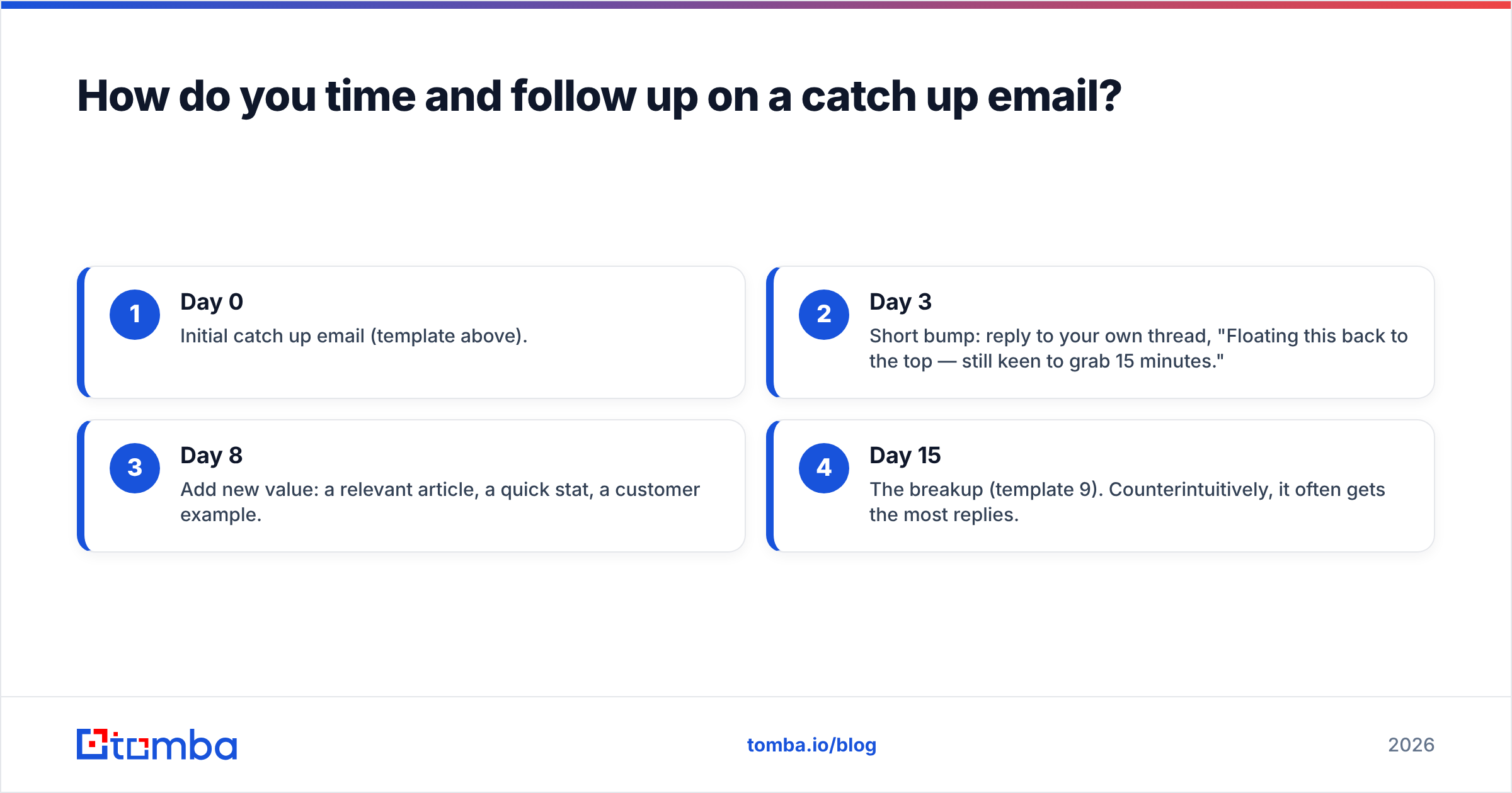 Diagram: How do you time and follow up on a catch up email