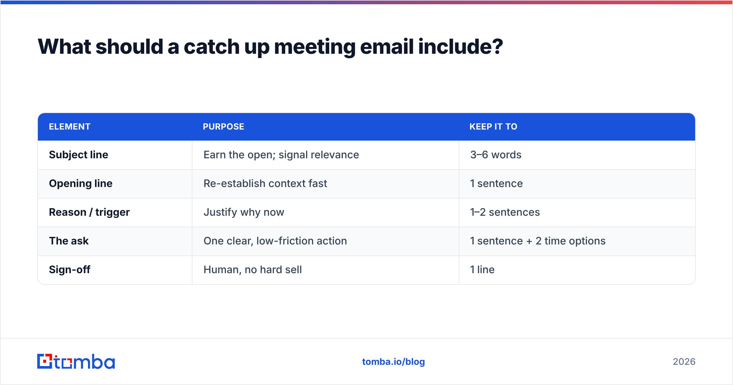Diagram: What should a catch up meeting email include