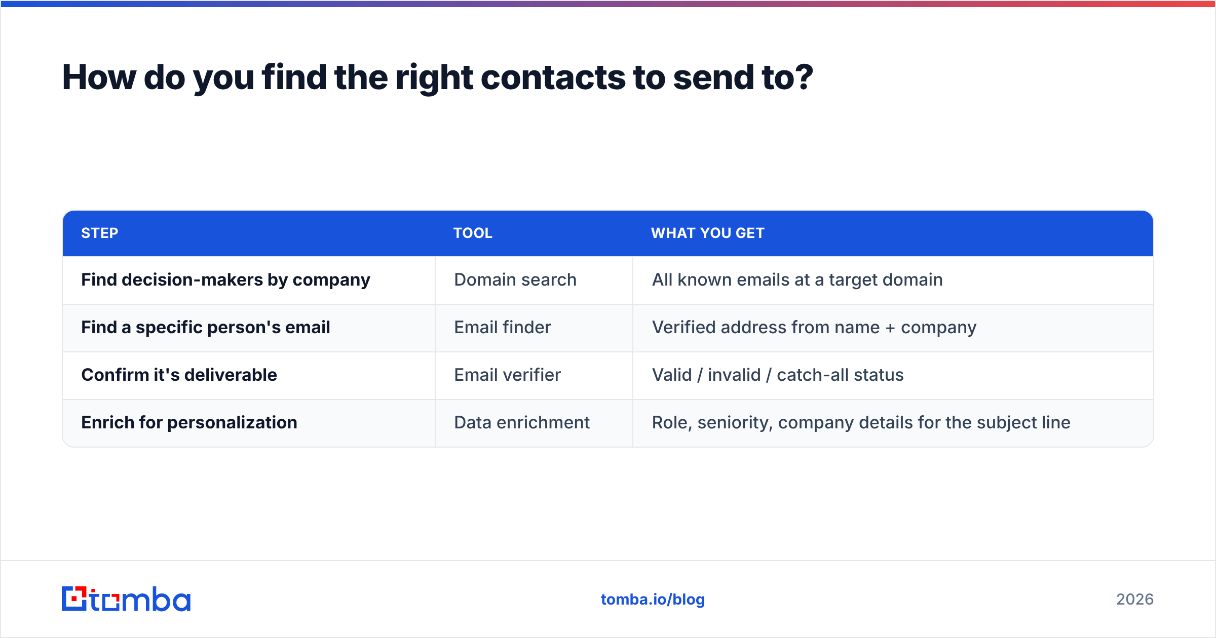 Diagram: How do you find the right contacts to send to