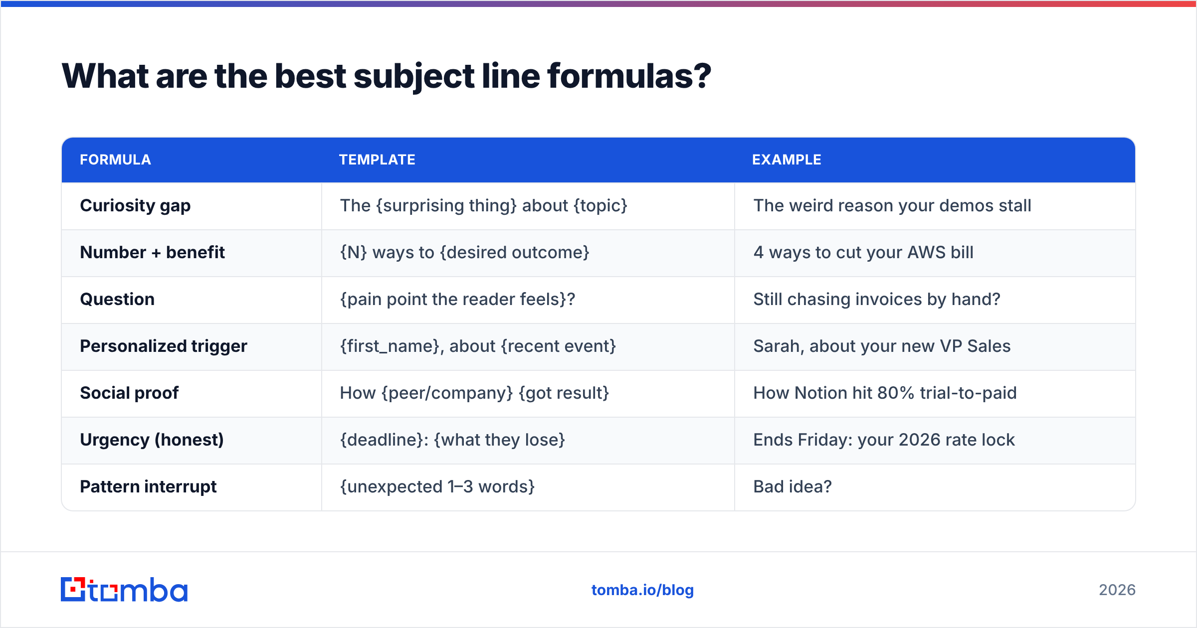Diagram: What are the best subject line formulas