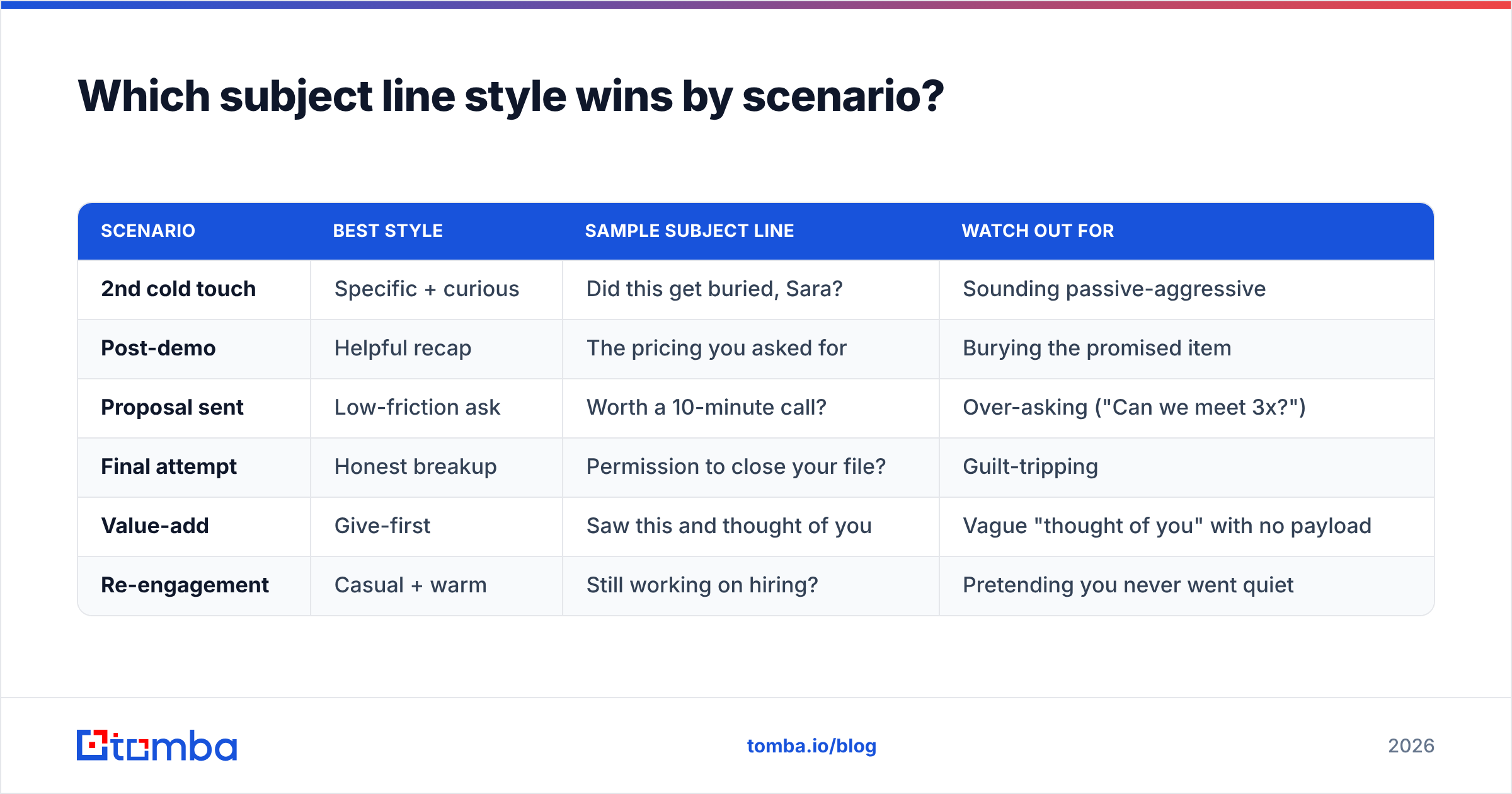 Diagram: Which subject line style wins by scenario
