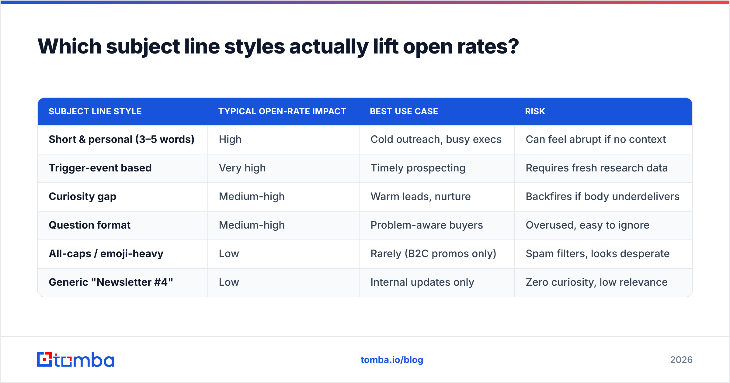 Diagram: Which subject line styles actually lift open rates