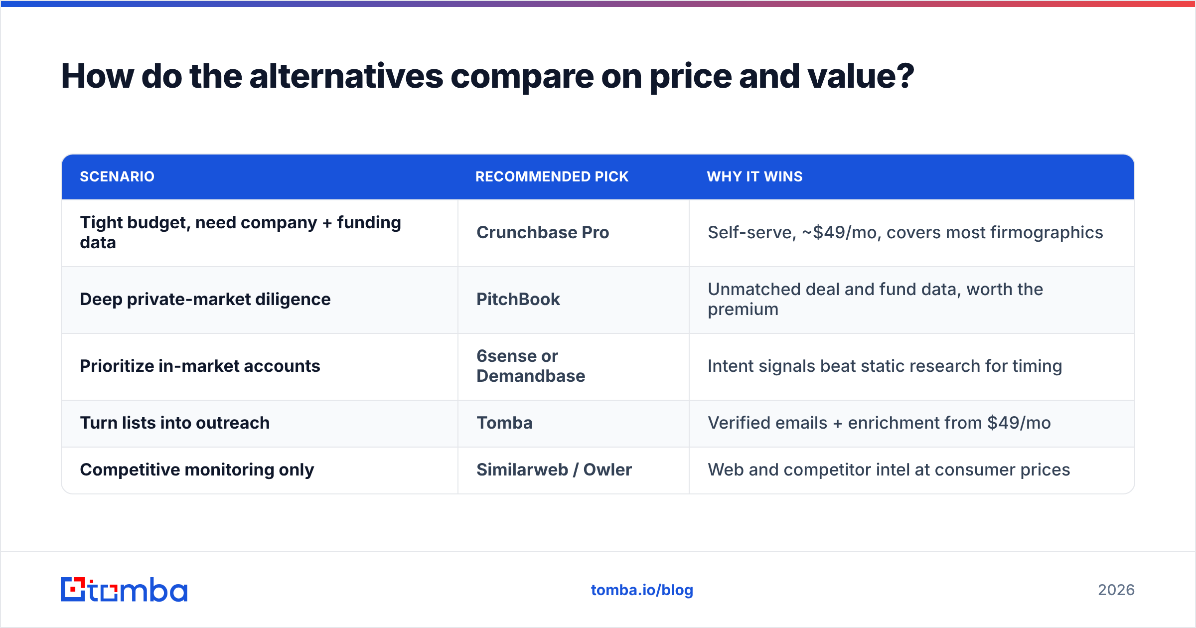 Diagram: How do the alternatives compare on price and value