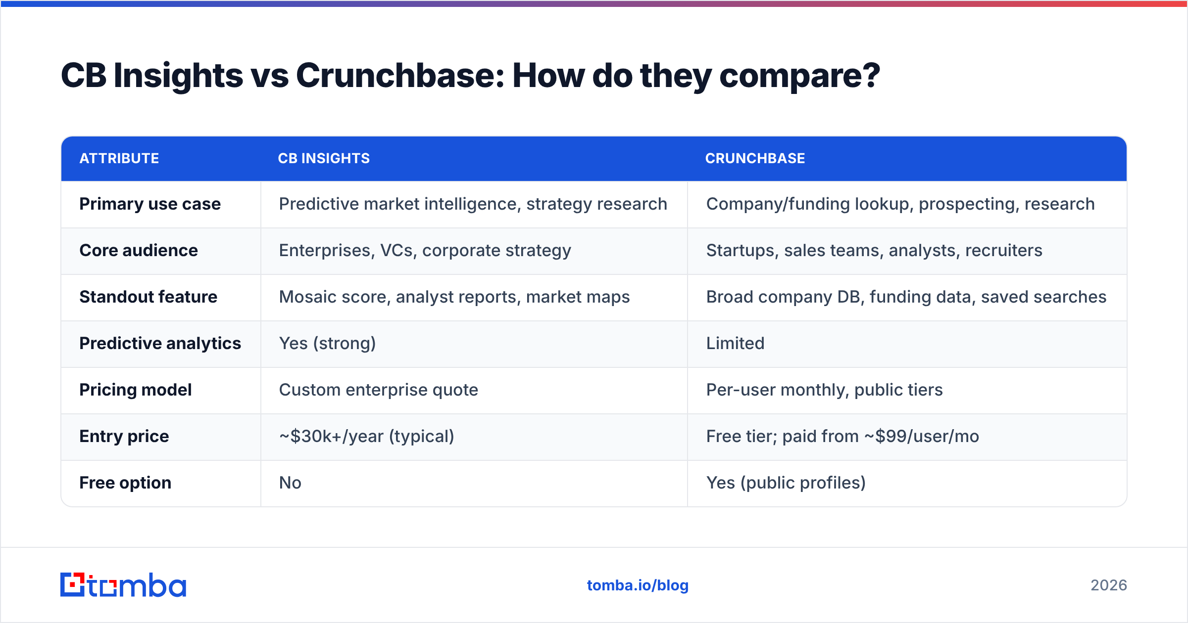 Diagram: CB Insights vs Crunchbase: How do they compare