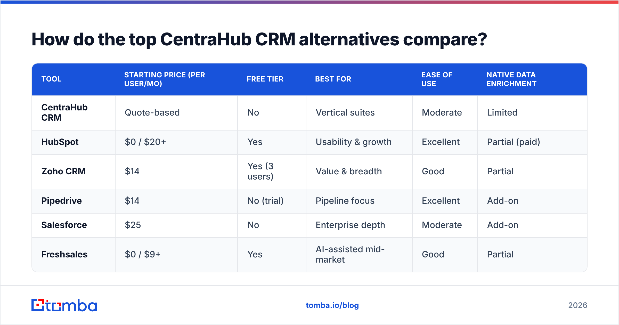 Diagram: How do the top CentraHub CRM alternatives compare