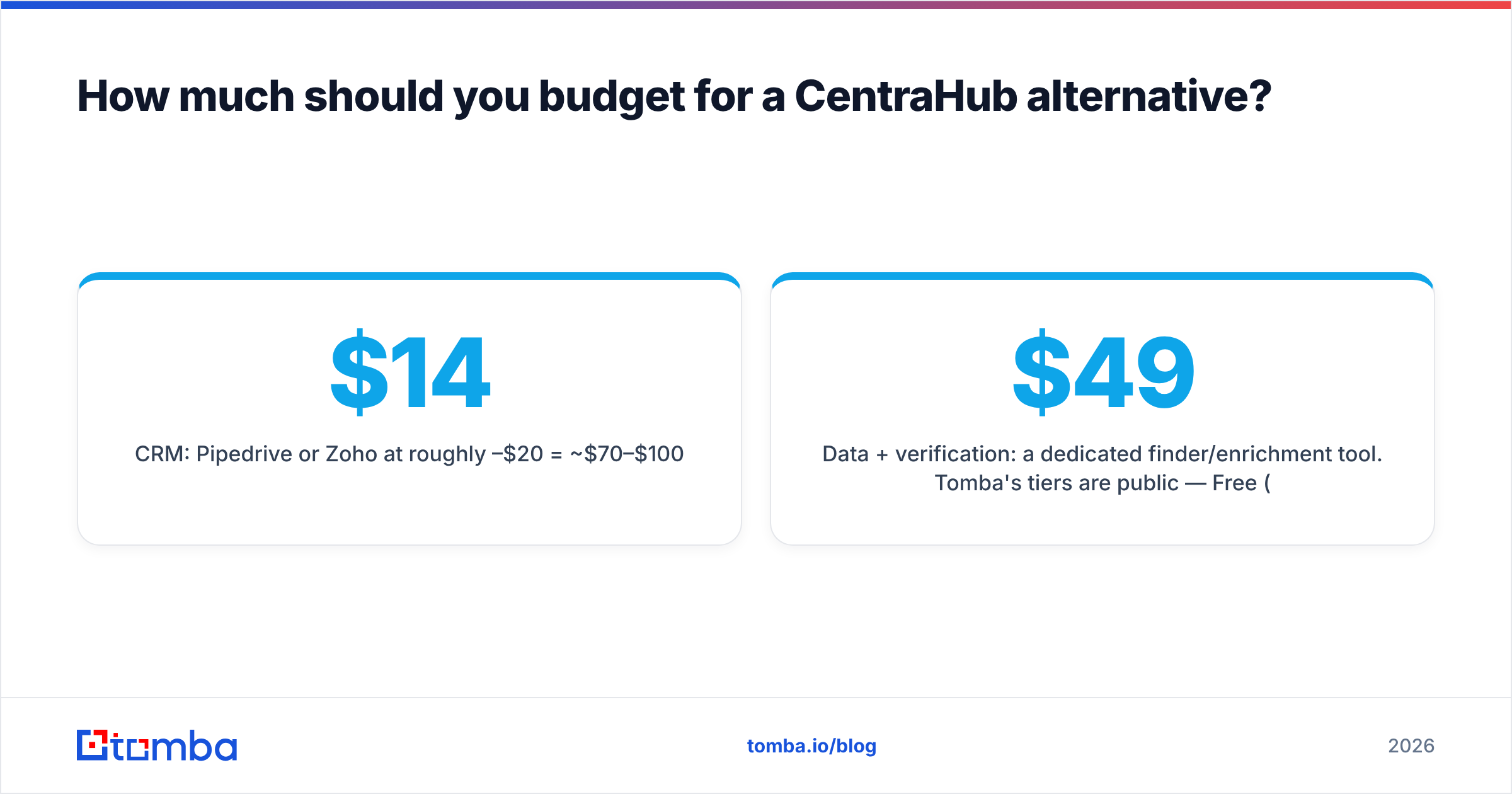 Diagram: How much should you budget for a CentraHub alternative