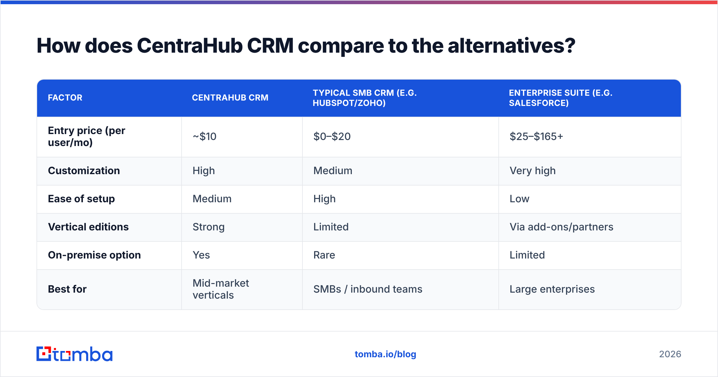 Diagram: How does CentraHub CRM compare to the alternatives