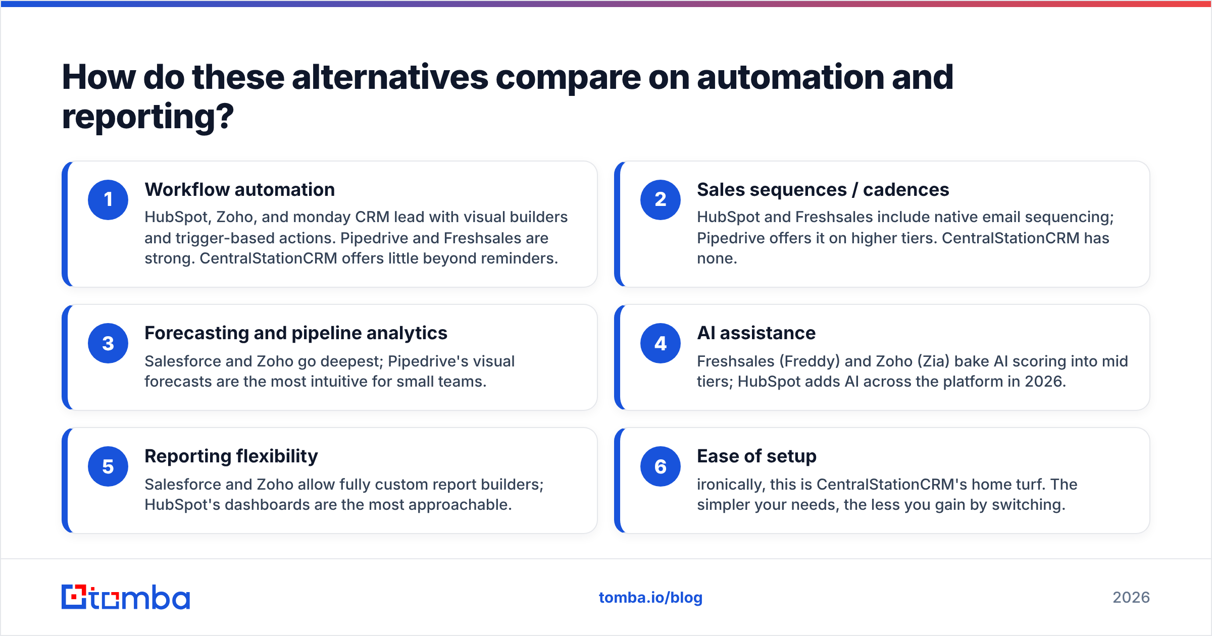 Diagram: How do these alternatives compare on automation and reporting