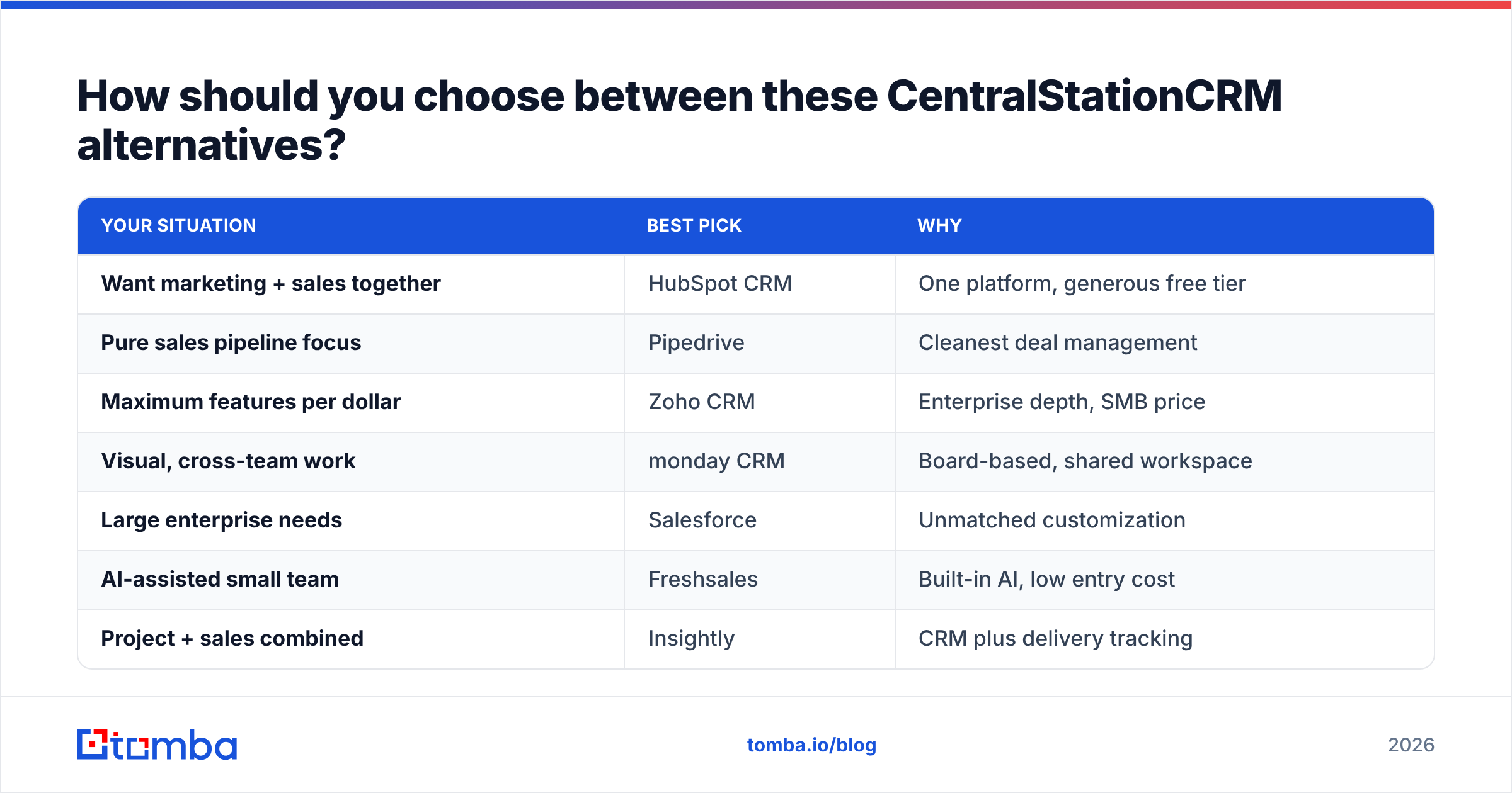 Diagram: How should you choose between these CentralStationCRM alternatives