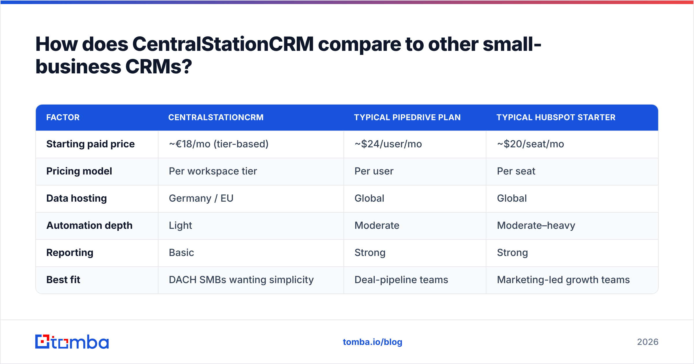 Diagram: How does CentralStationCRM compare to other small-business CRMs