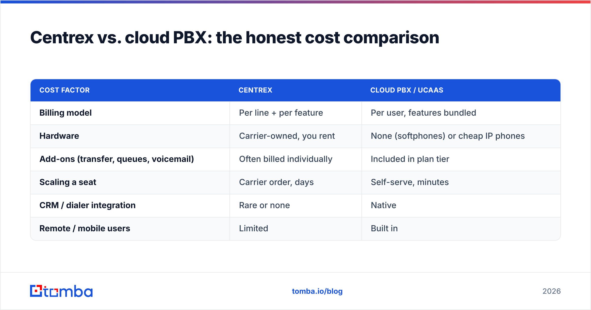 Diagram: Centrex vs. cloud PBX: the honest cost comparison