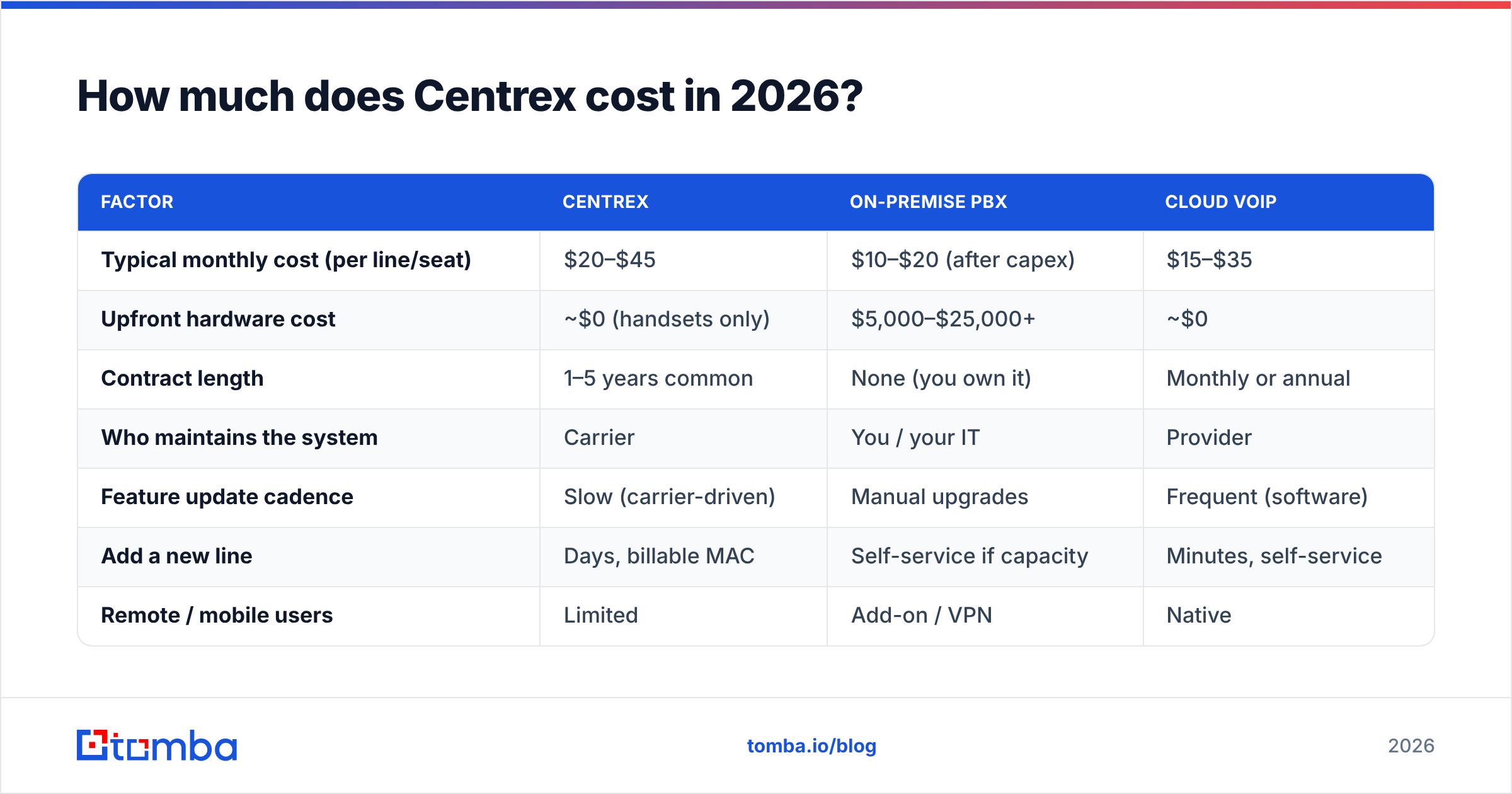 Diagram: How much does Centrex cost in 2026