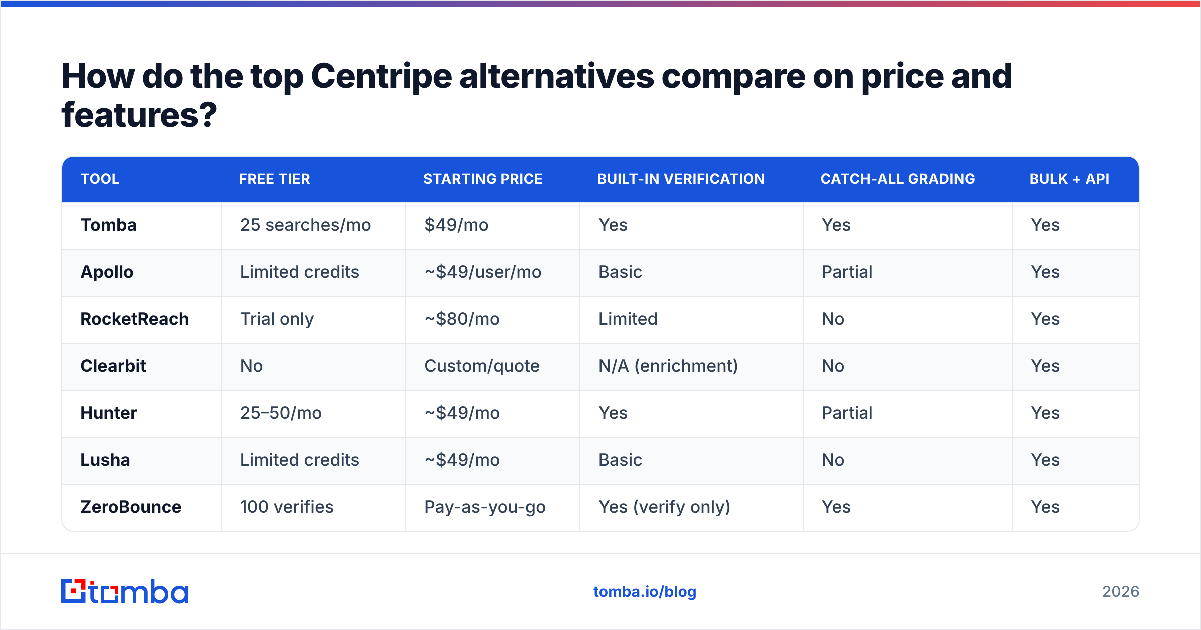 Diagram: How do the top Centripe alternatives compare on price and features