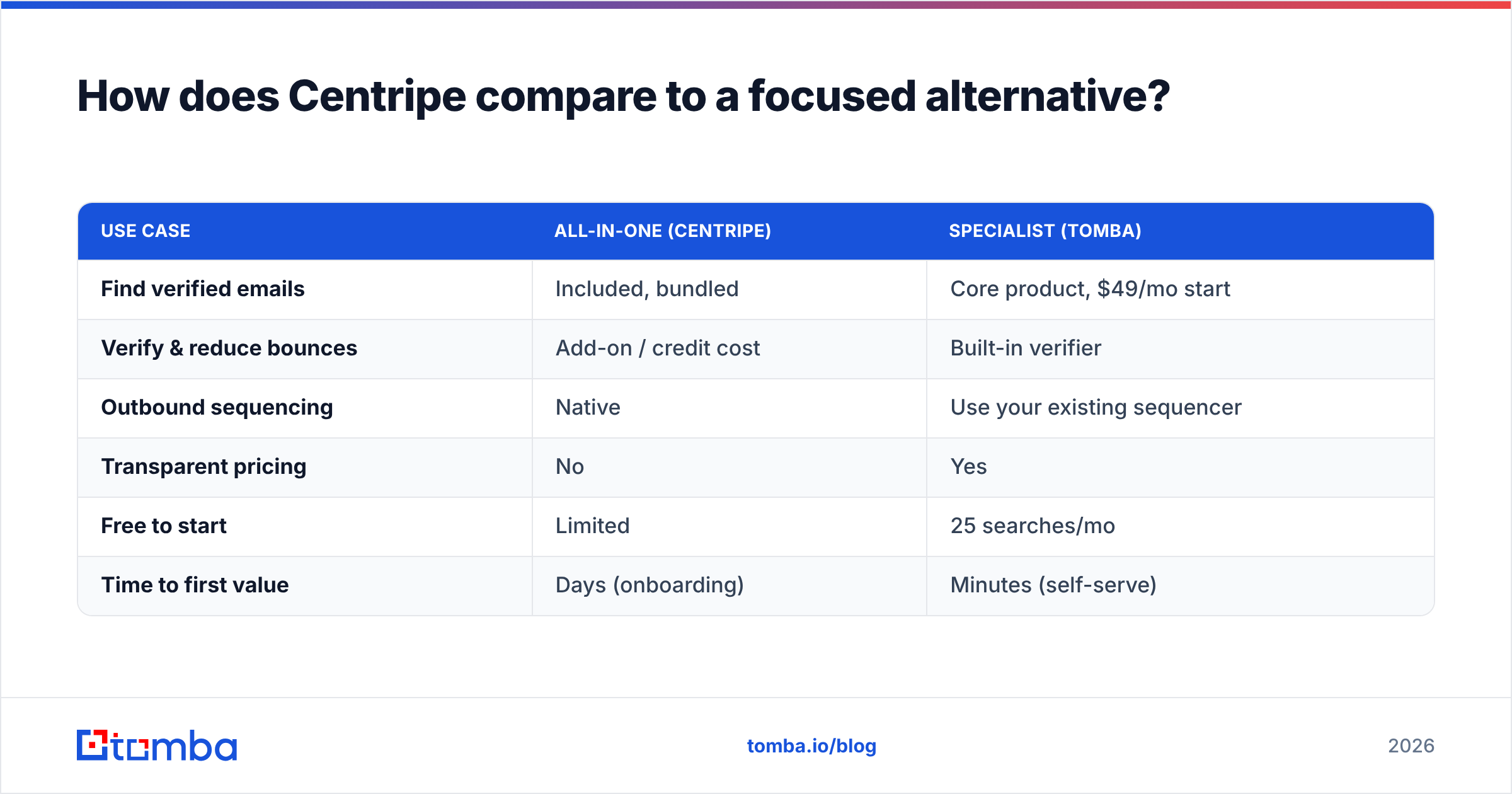 Diagram: How does Centripe compare to a focused alternative